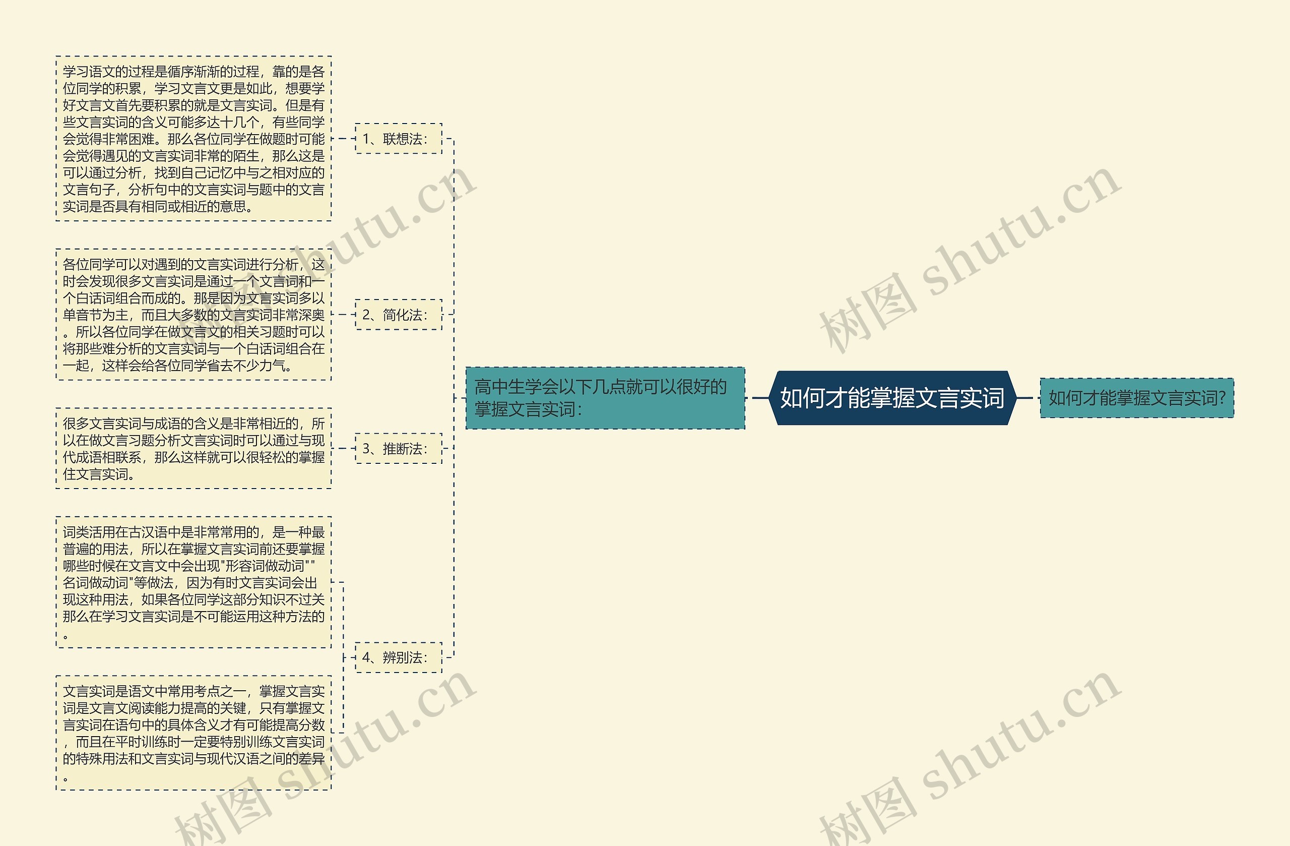 如何才能掌握文言实词思维导图