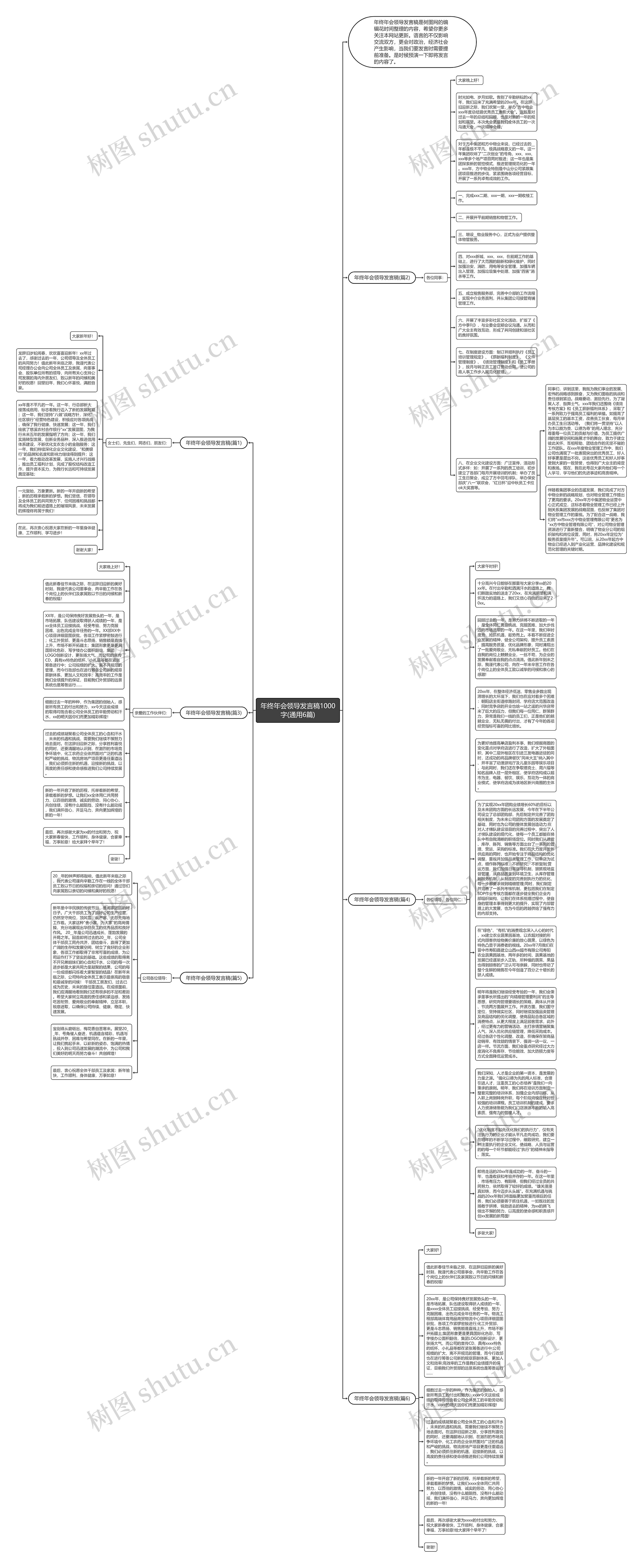 年终年会领导发言稿1000字(通用6篇)思维导图