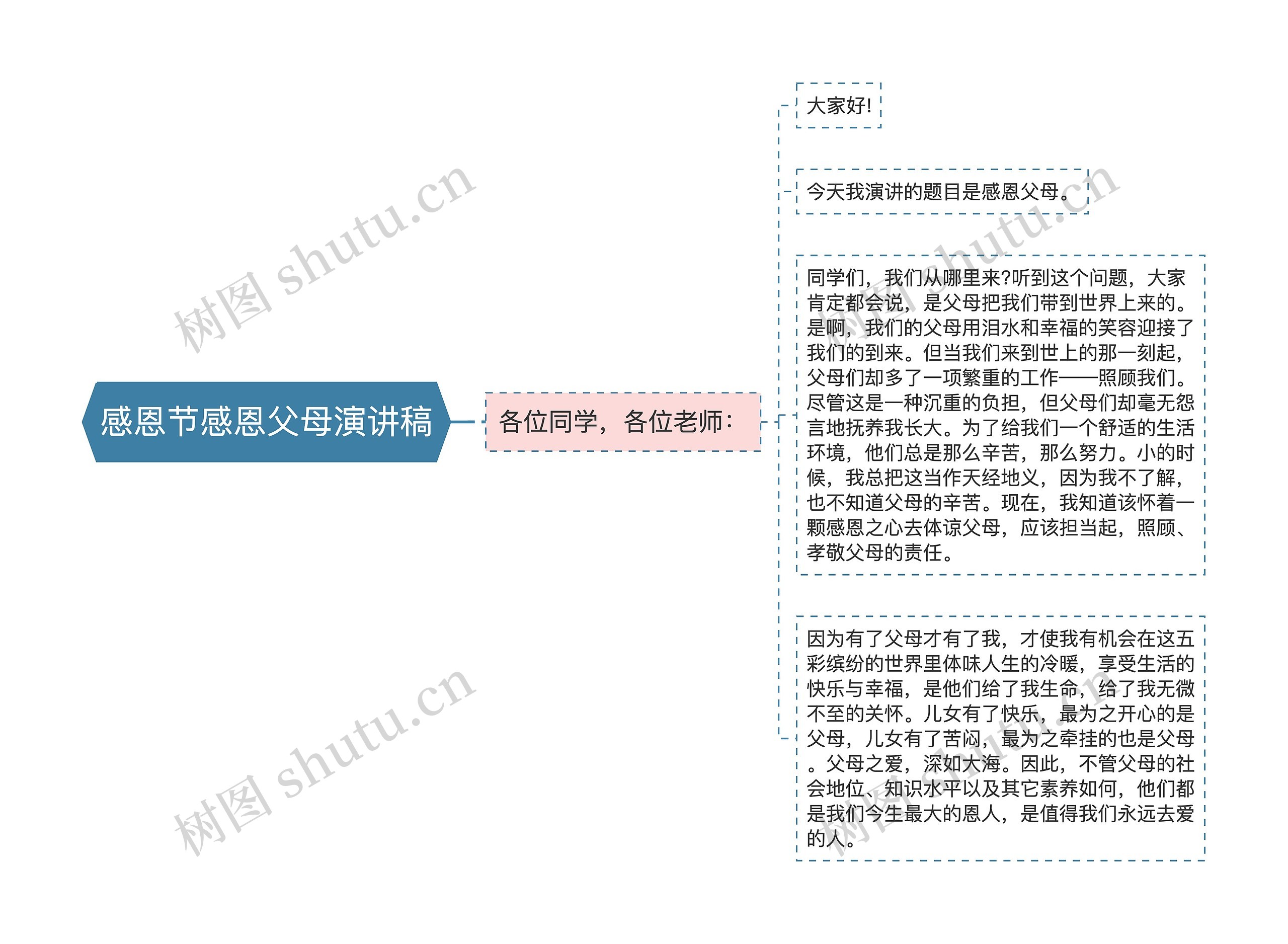 感恩节感恩父母演讲稿思维导图