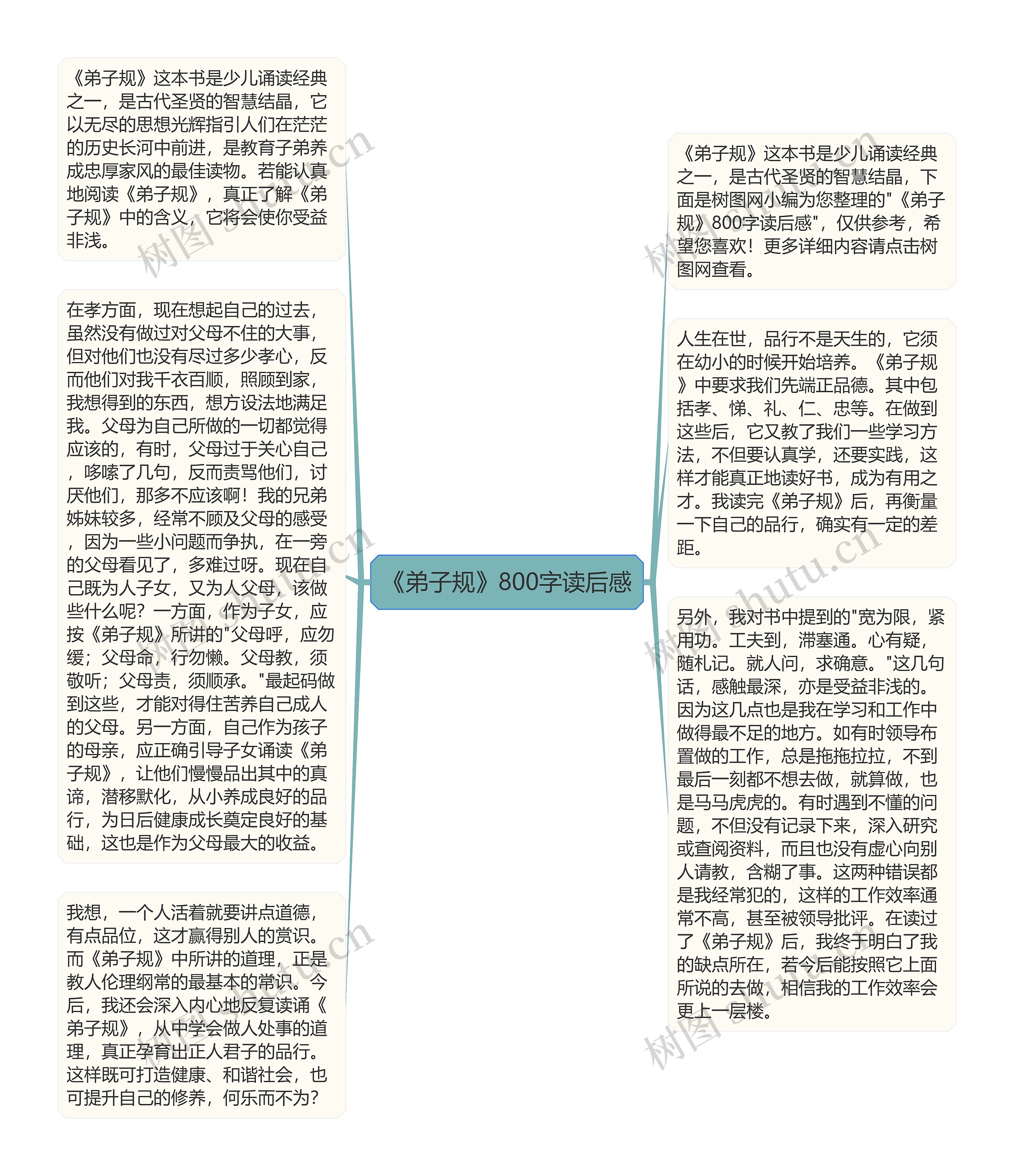 《弟子规》800字读后感思维导图高清图 《弟子规》800字读后感思维导图