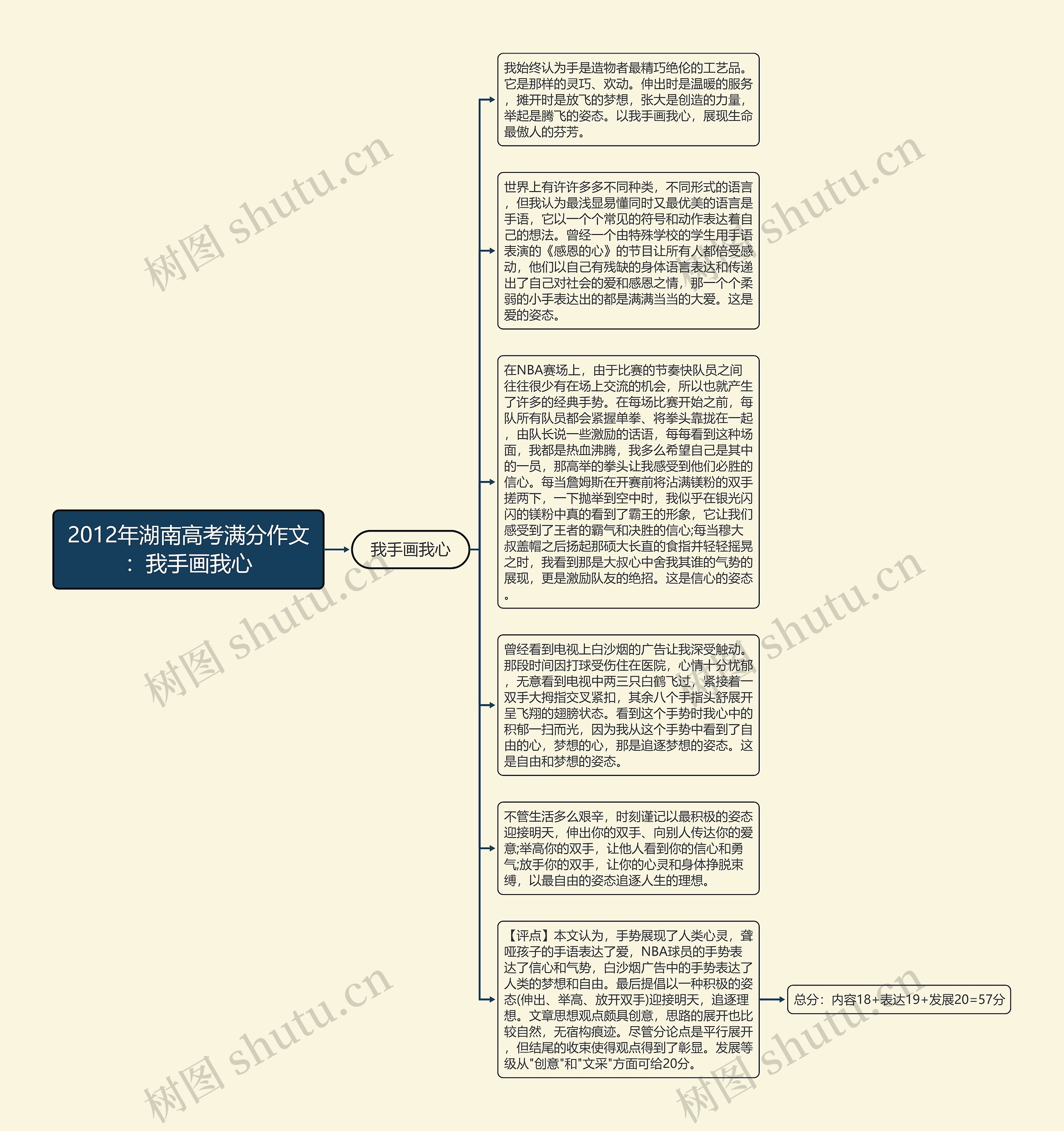 2012年湖南高考满分作文：我手画我心思维导图