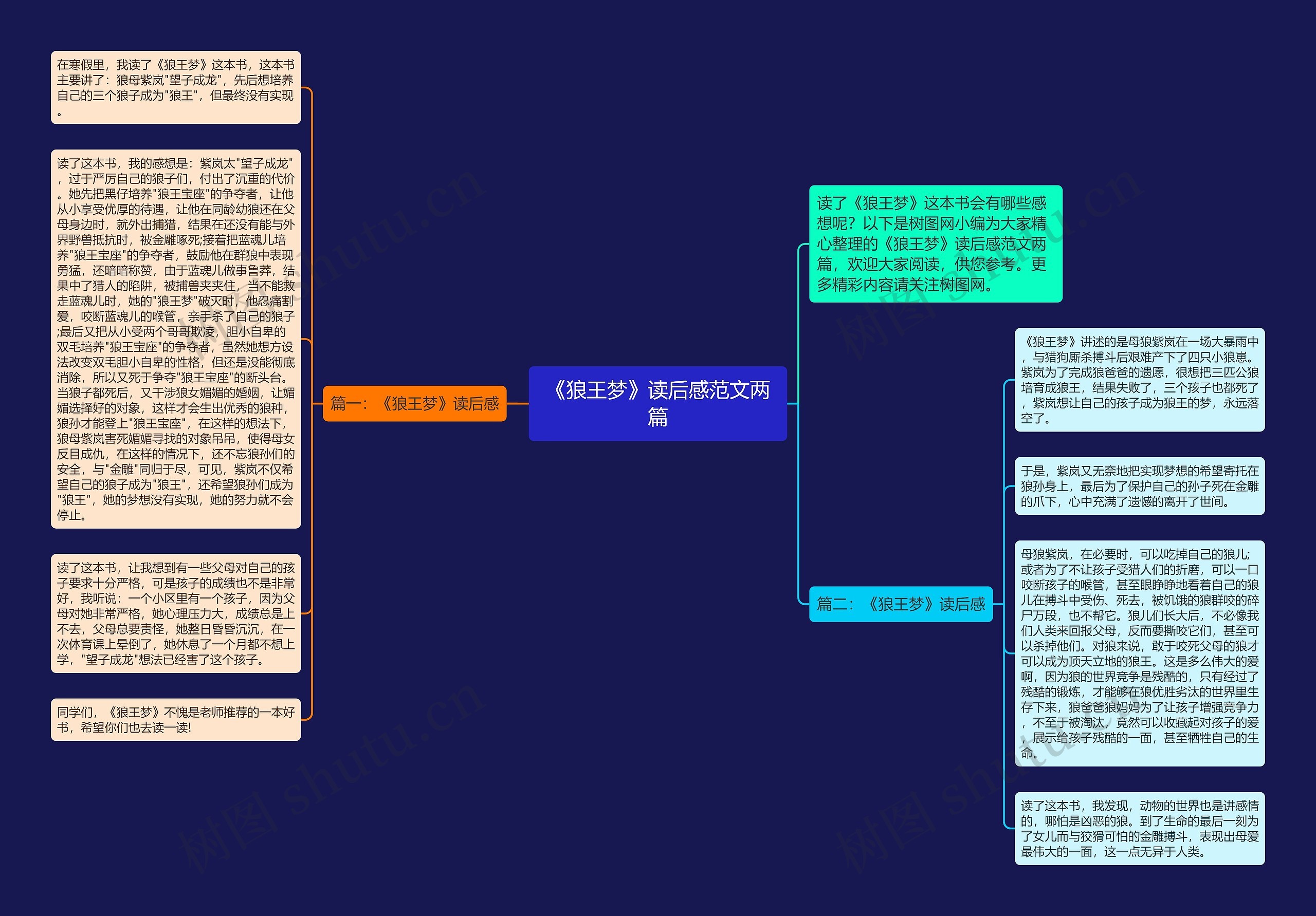 《狼王梦》读后感范文两篇思维导图