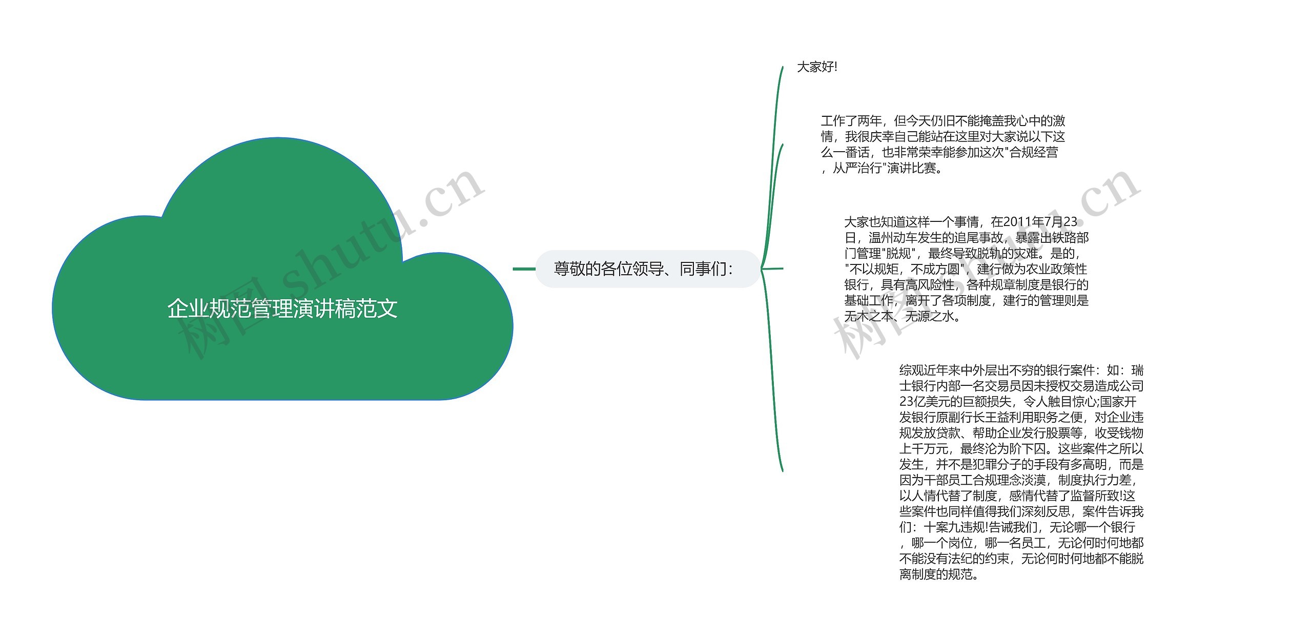 企业规范管理演讲稿范文思维导图