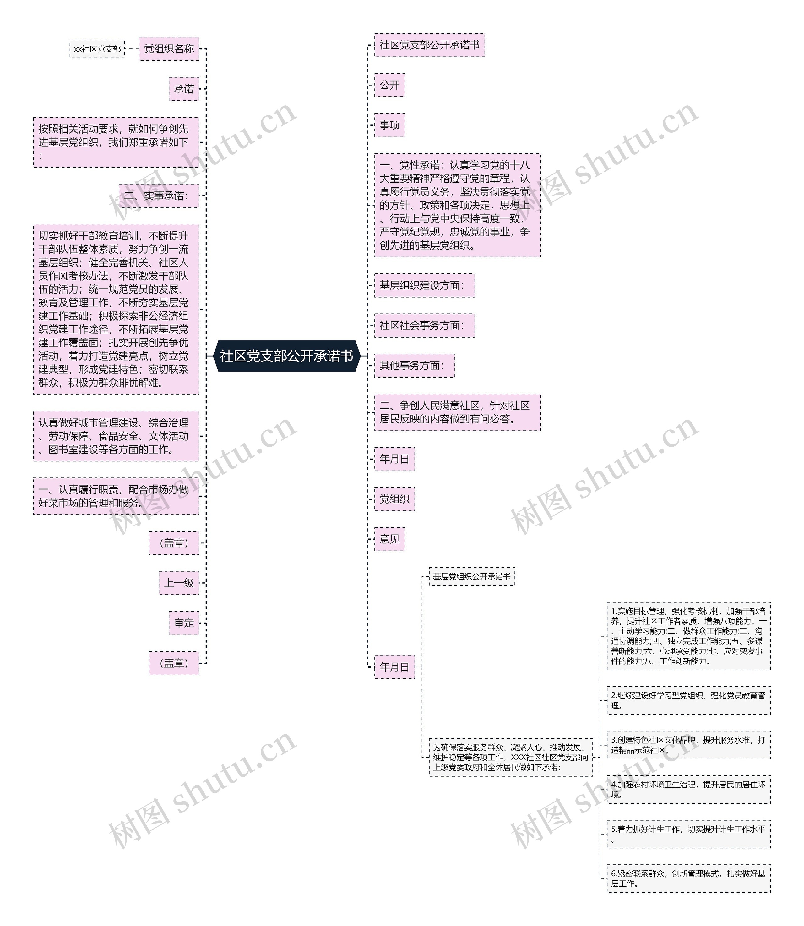 社区党支部公开承诺书思维导图