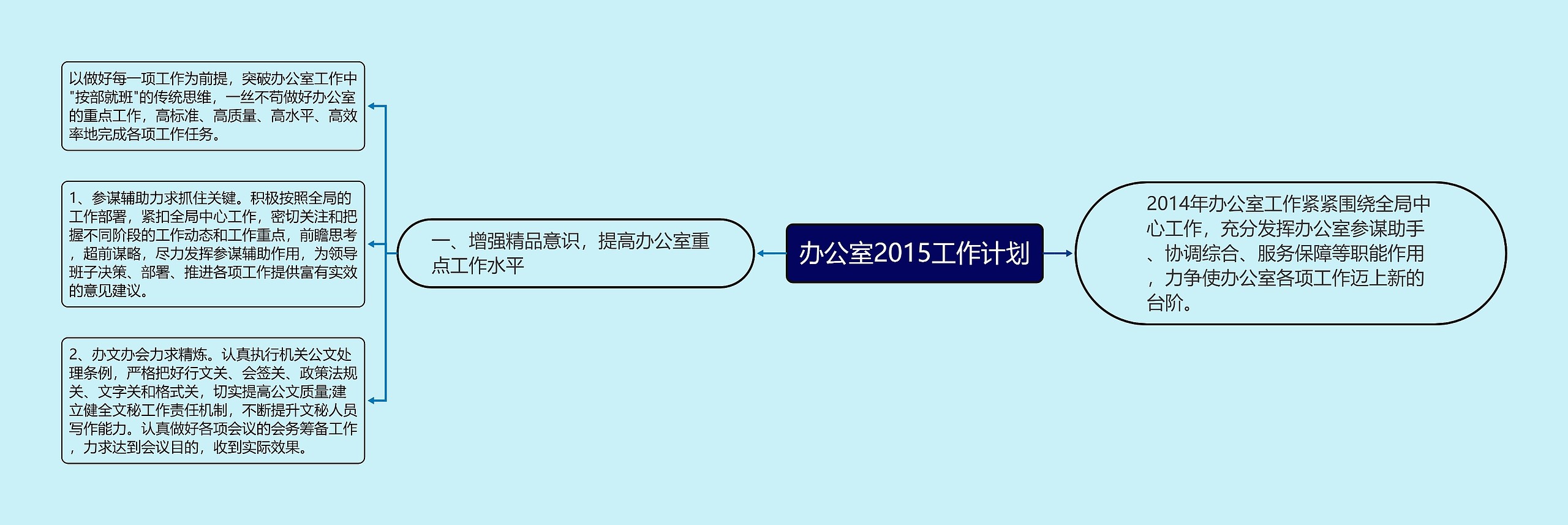 办公室2015工作计划思维导图