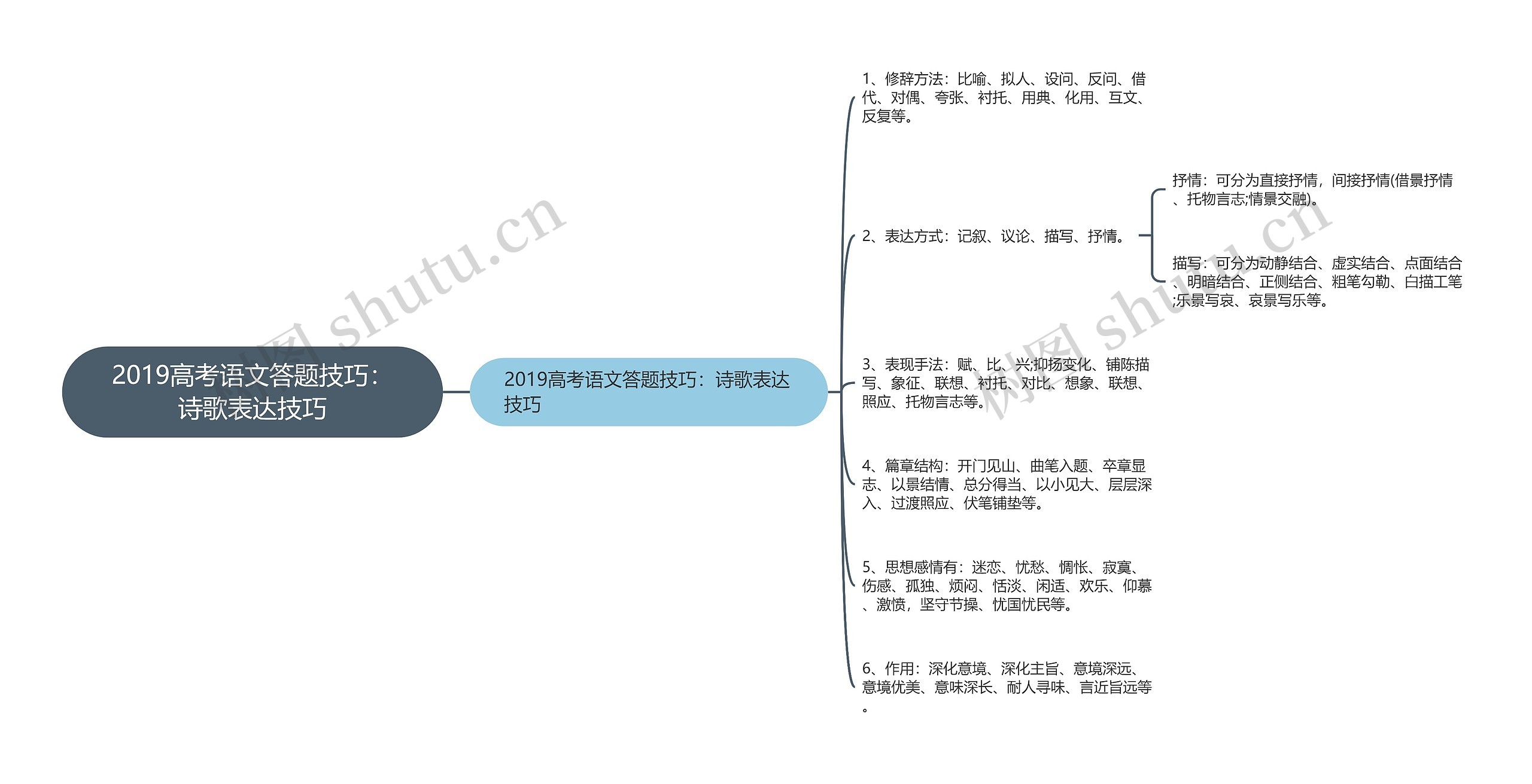 2019高考语文答题技巧：诗歌表达技巧