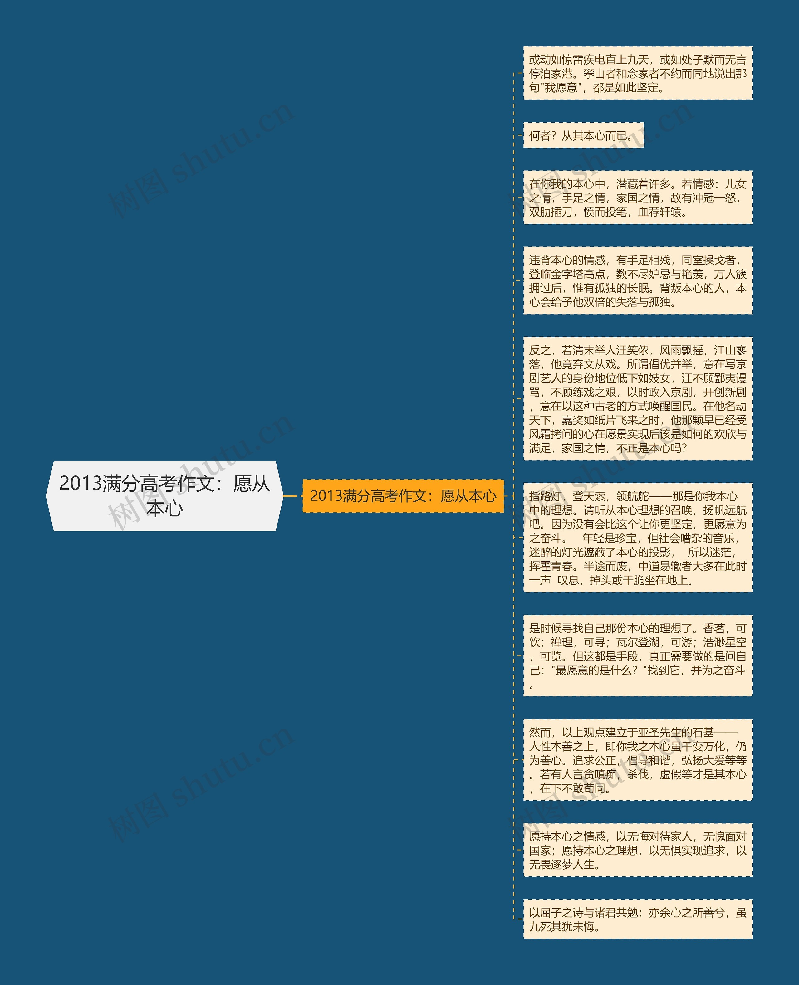 2013满分高考作文：愿从本心思维导图