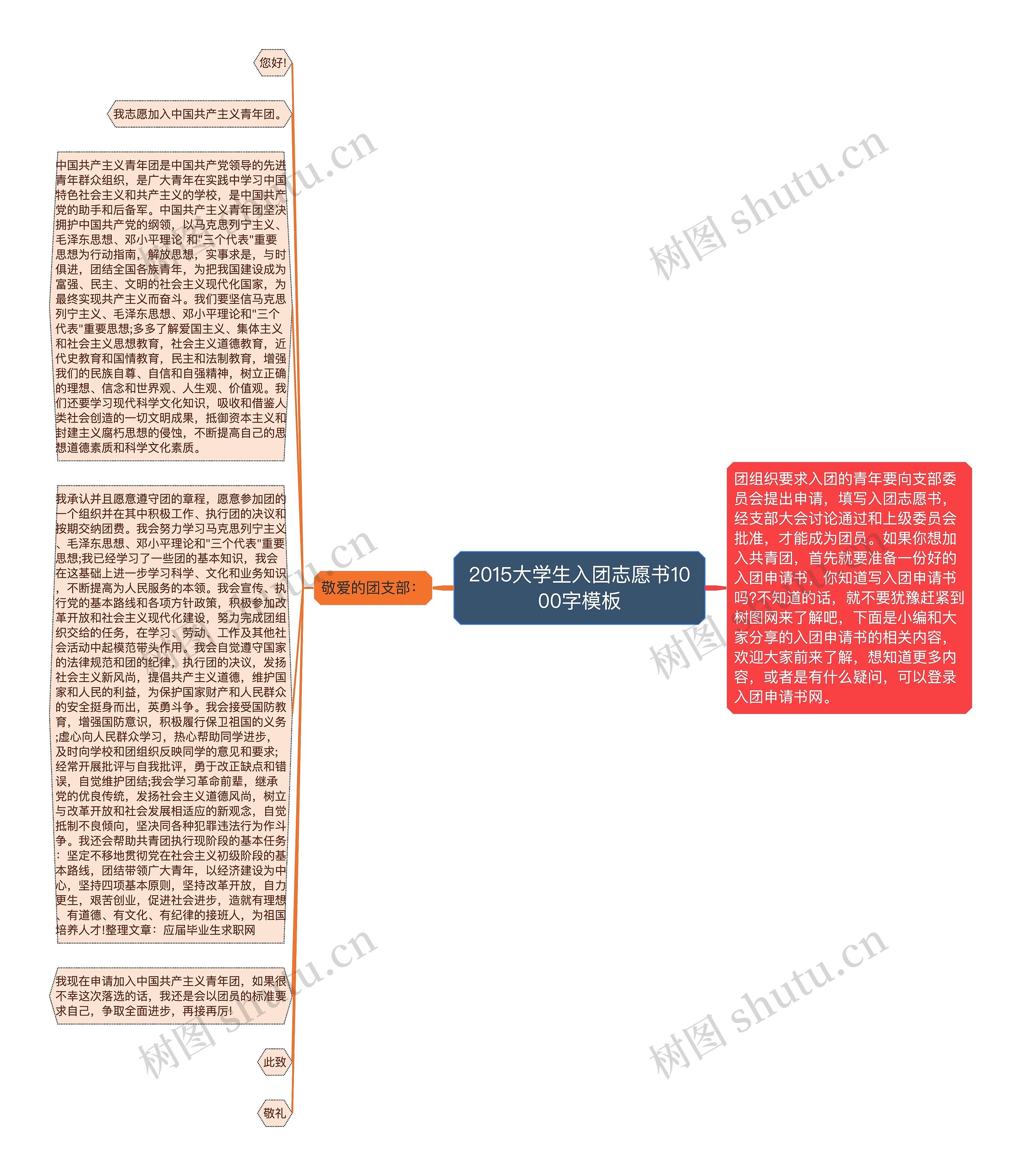 2015大学生入团志愿书1000字思维导图