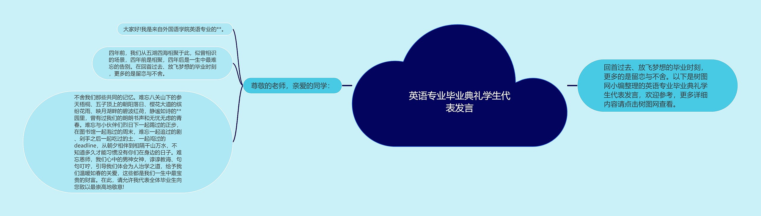 英语专业毕业典礼学生代表发言思维导图