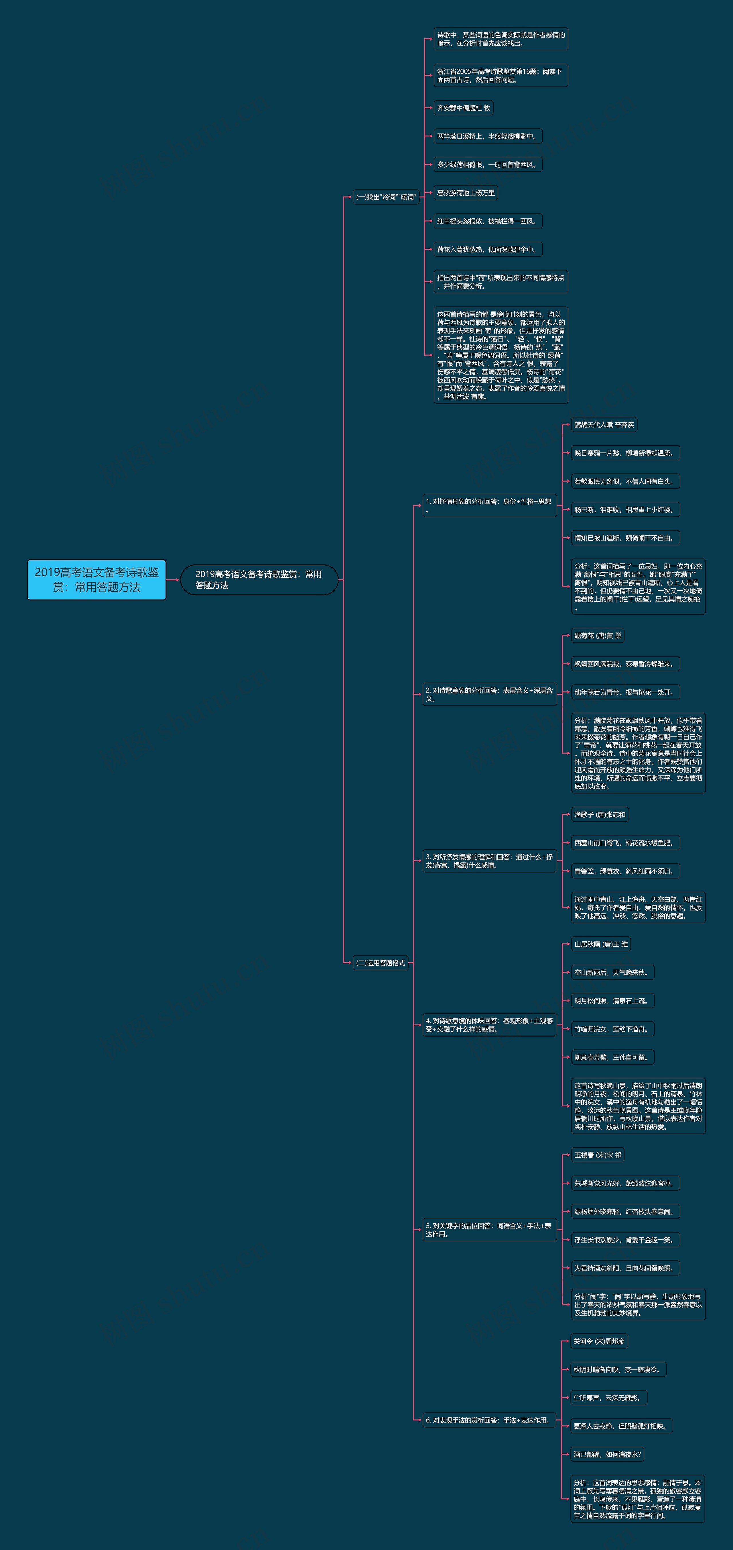 2019高考语文备考诗歌鉴赏：常用答题方法