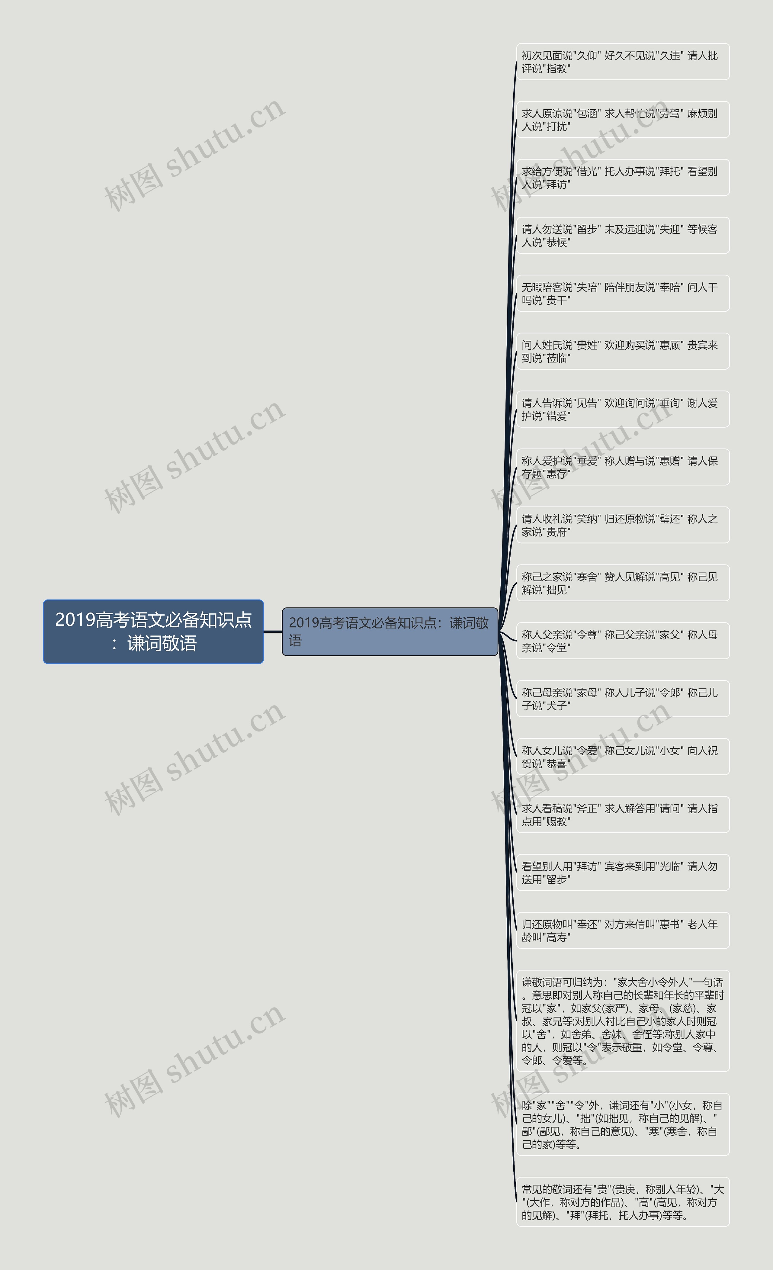 2019高考语文必备知识点：谦词敬语思维导图