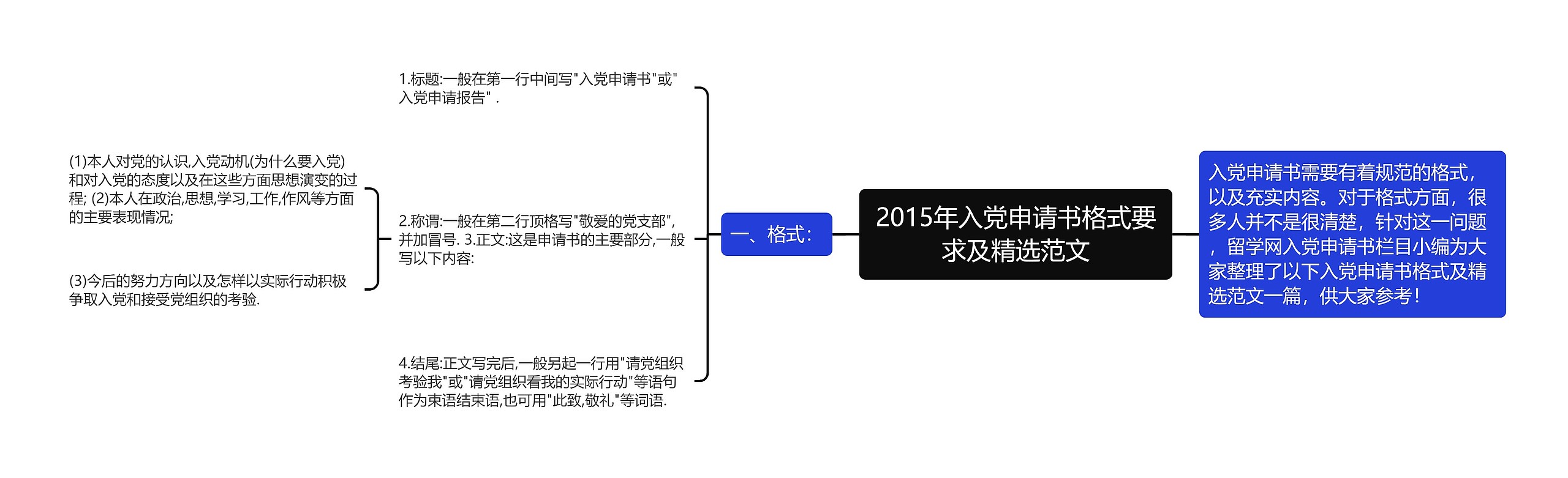 2015年入党申请书格式要求及精选范文思维导图