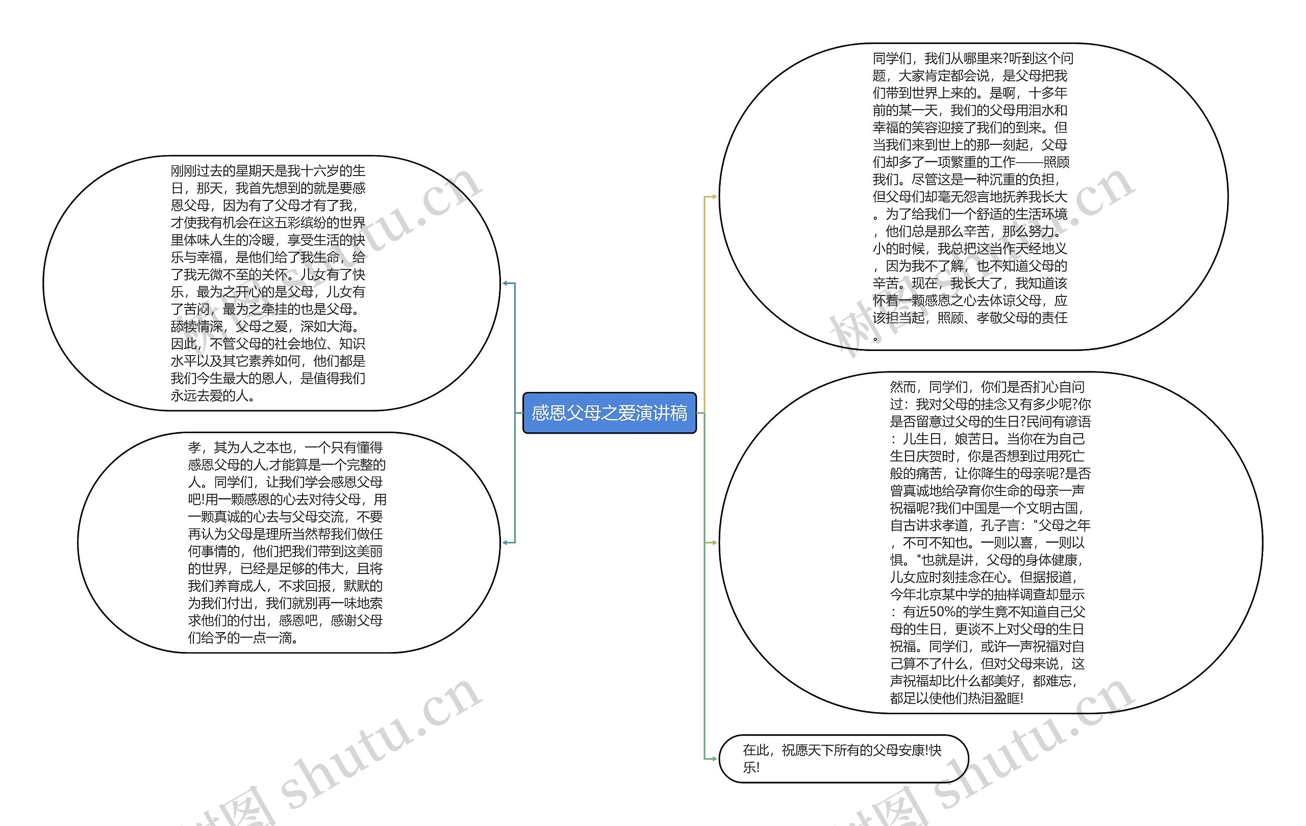 感恩父母之爱演讲稿思维导图