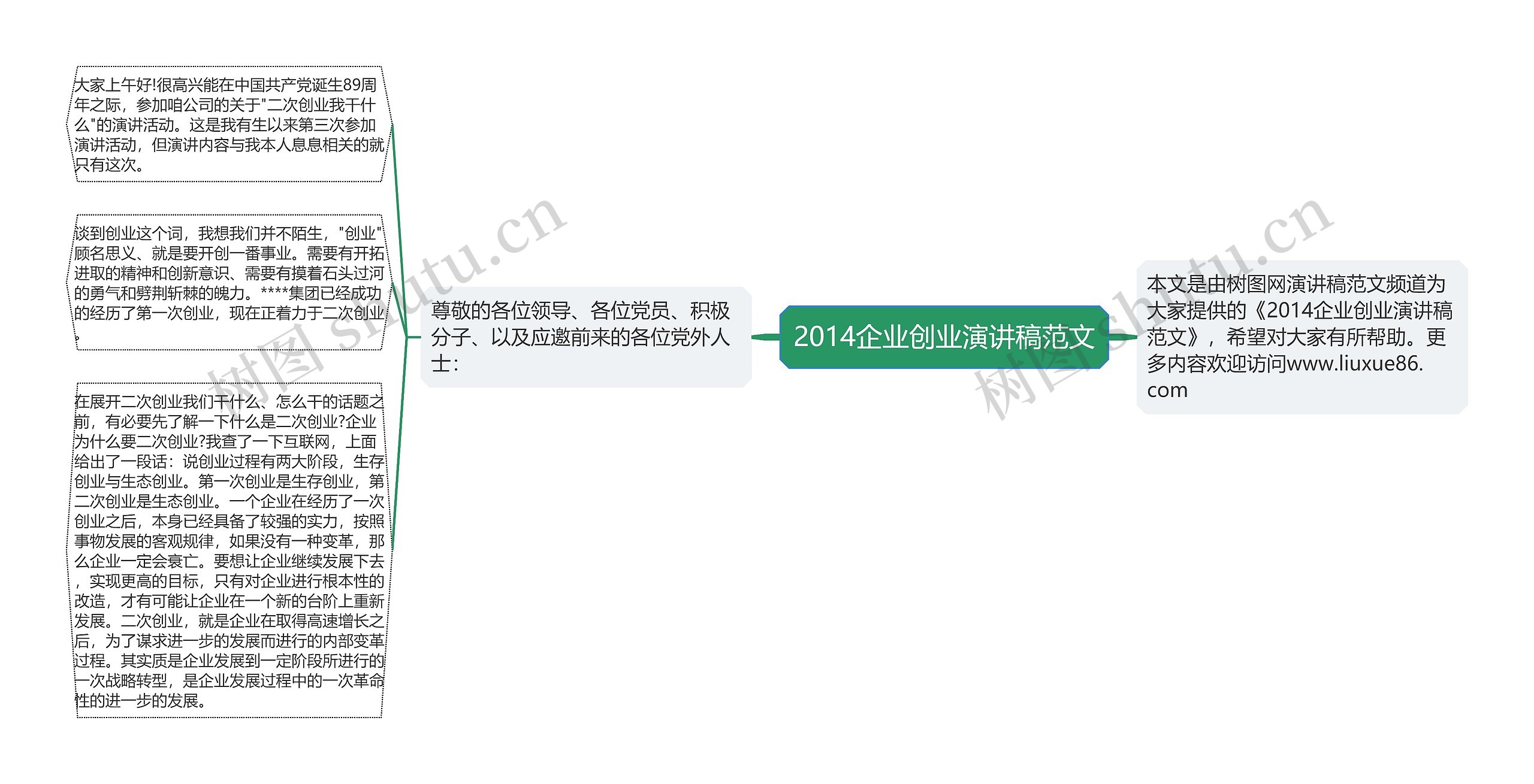 2014企业创业演讲稿范文思维导图