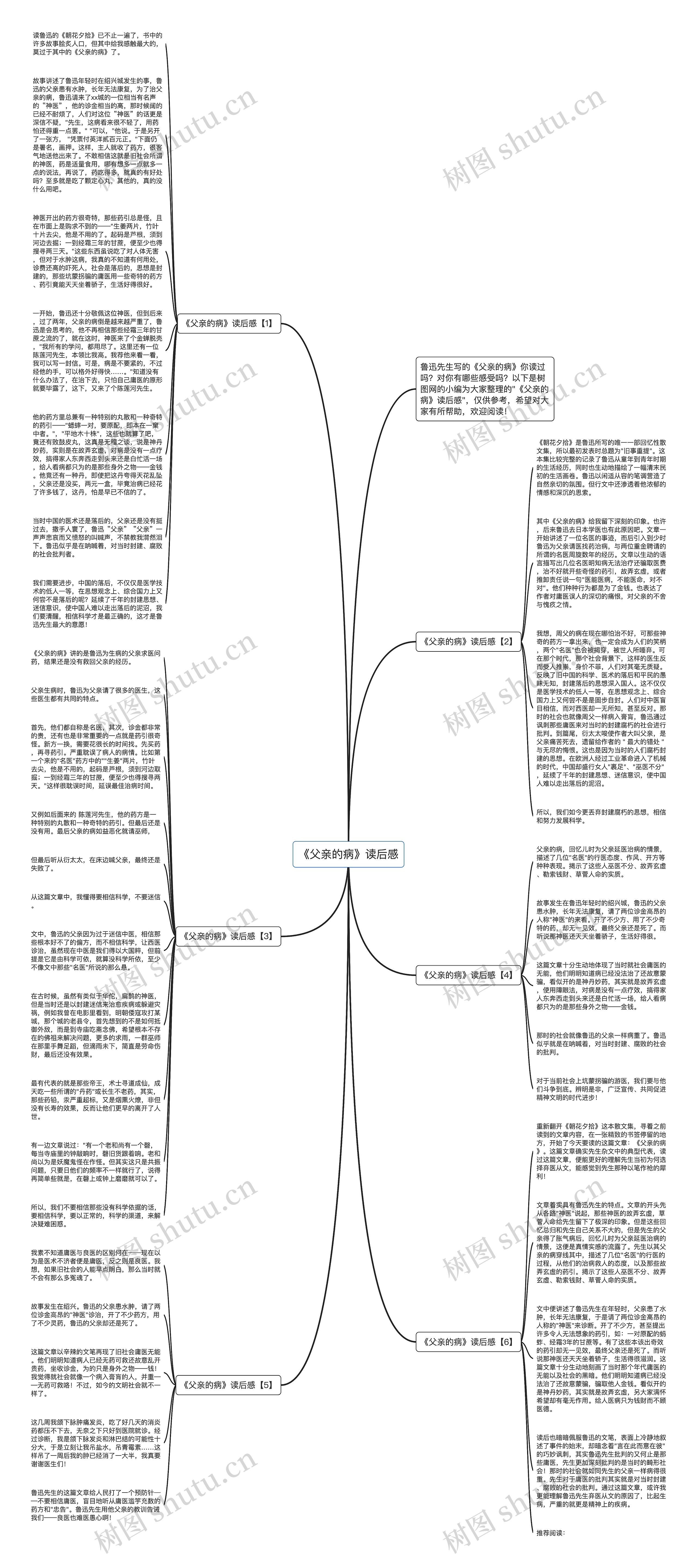 《父亲的病》读后感思维导图