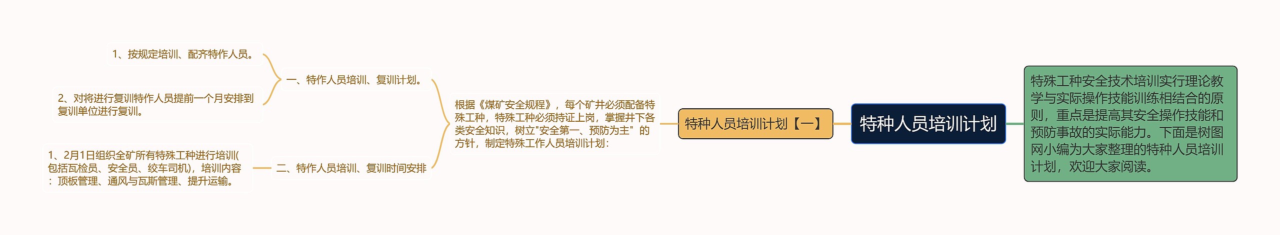 特种人员培训计划思维导图