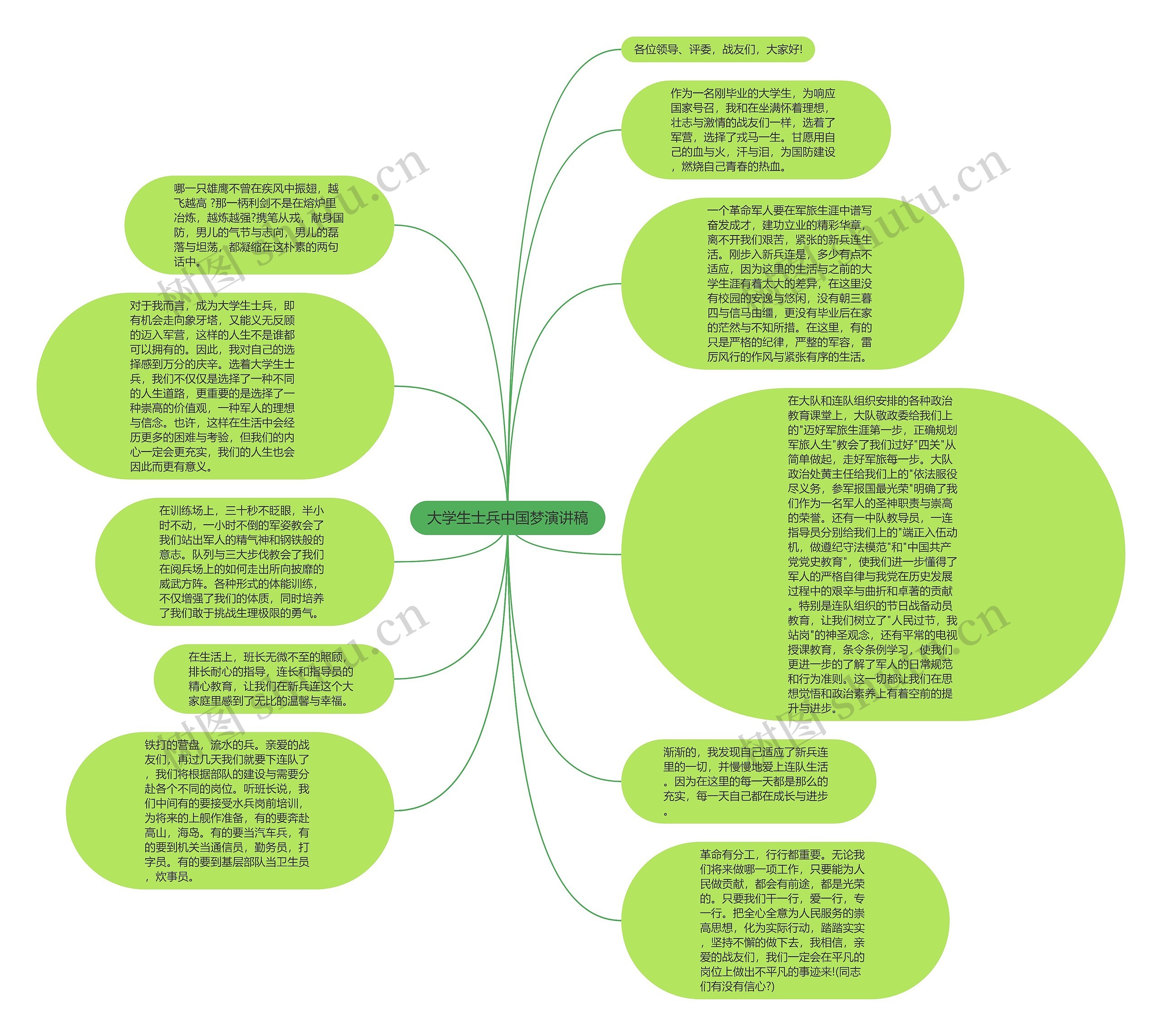 大学生士兵中国梦演讲稿思维导图