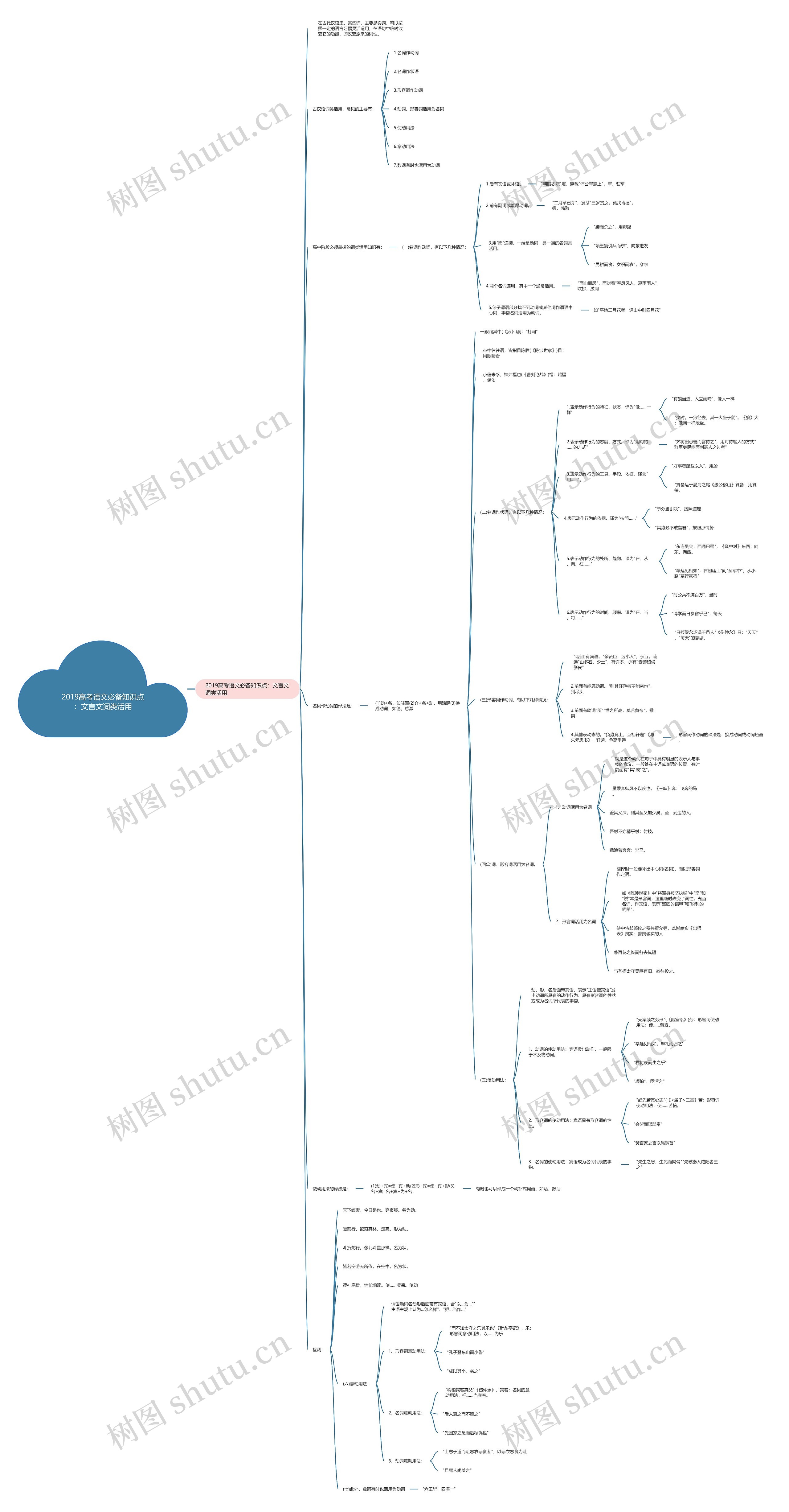 2019高考语文必备知识点：文言文词类活用思维导图