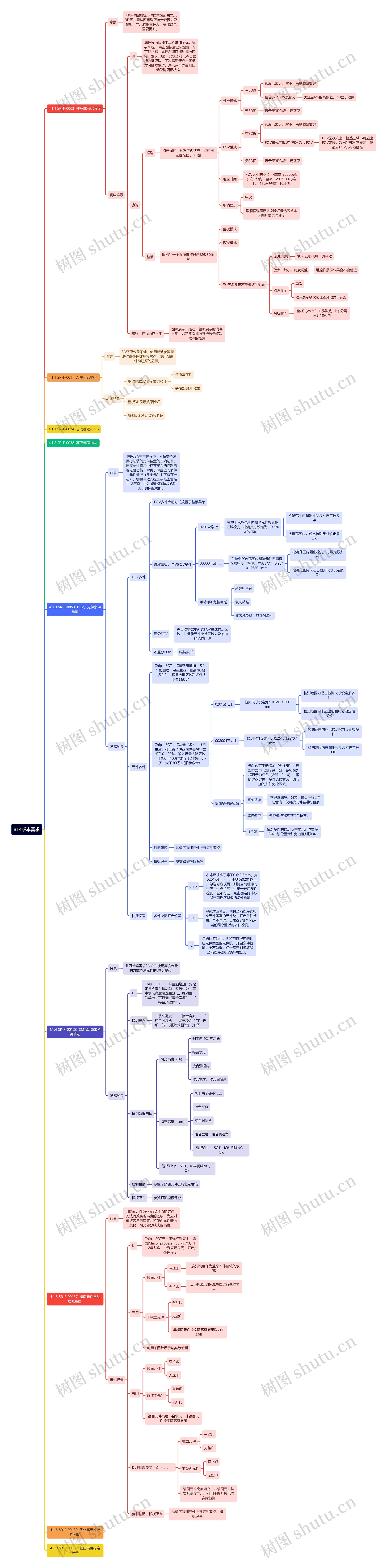 814版本需求思维导图高清图 814版本需求思维导图