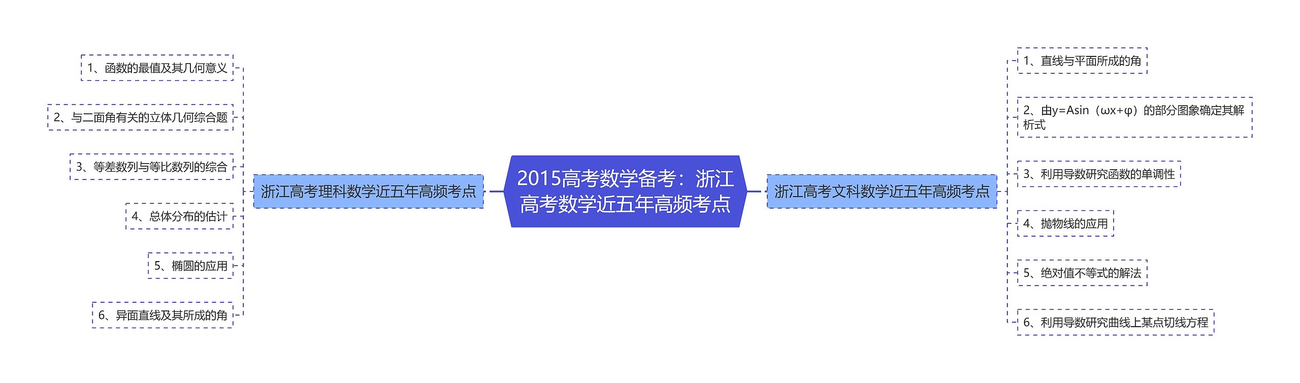 2015高考数学备考：浙江高考数学近五年高频考点