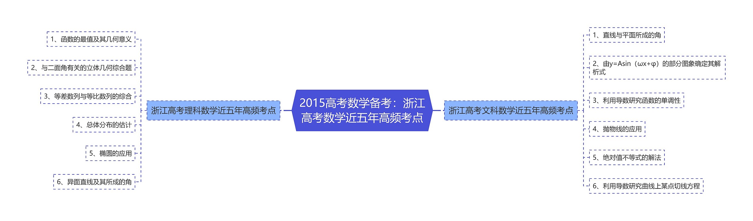 2015高考数学备考：浙江高考数学近五年高频考点思维导图