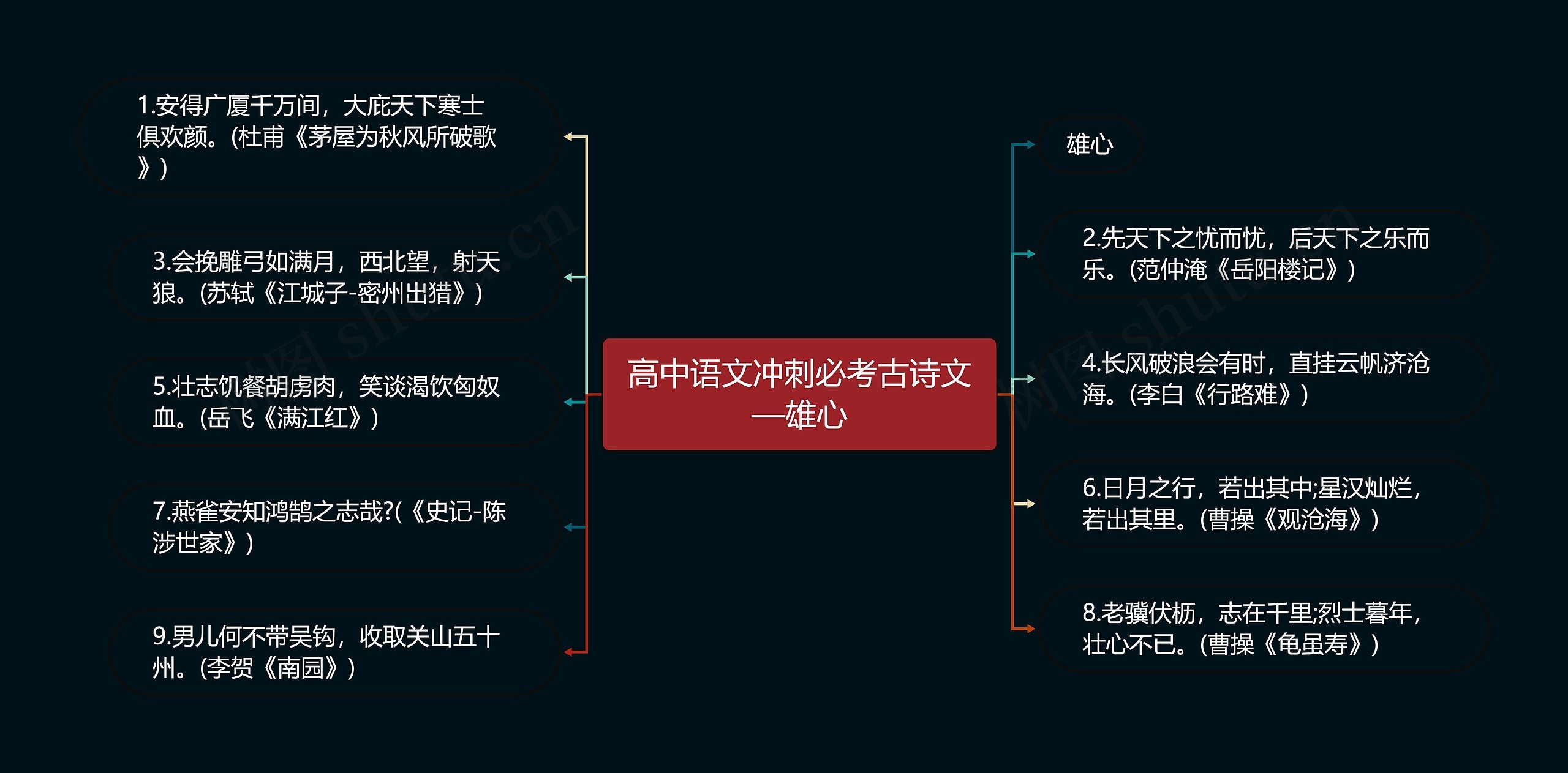 高中语文冲刺必考古诗文—雄心思维导图