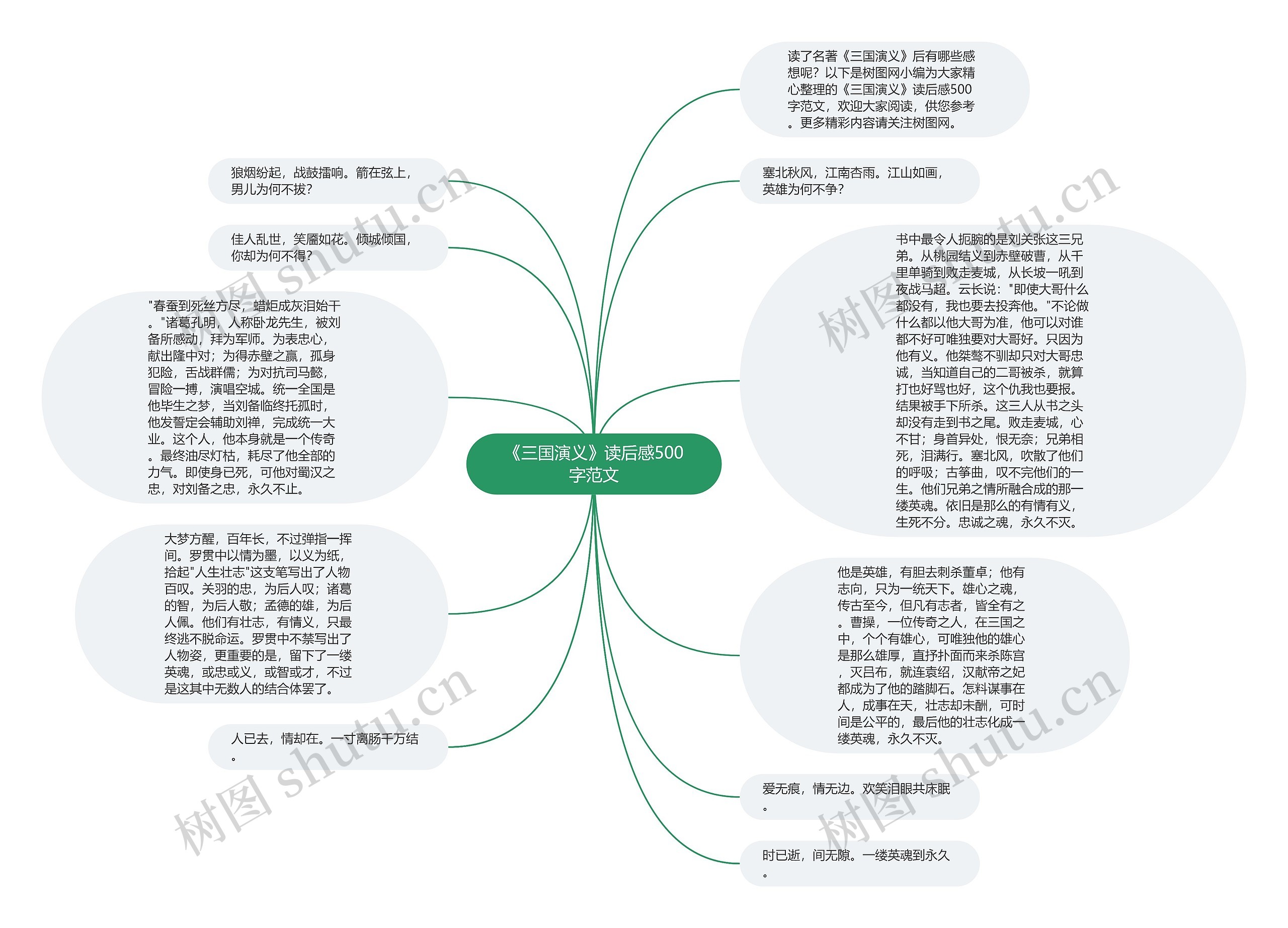 《三国演义》读后感500字范文思维导图