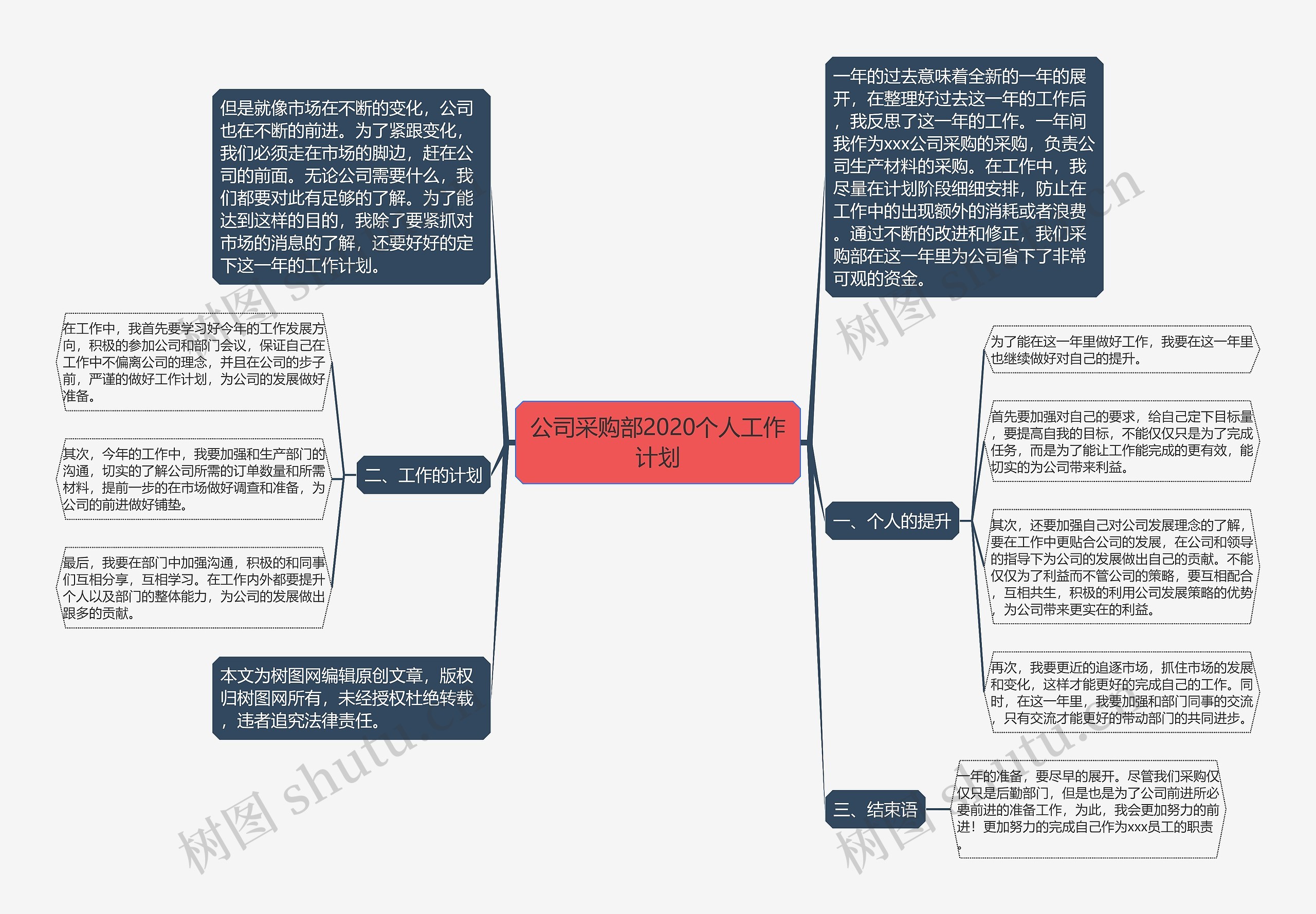 公司采购部2020个人工作计划思维导图