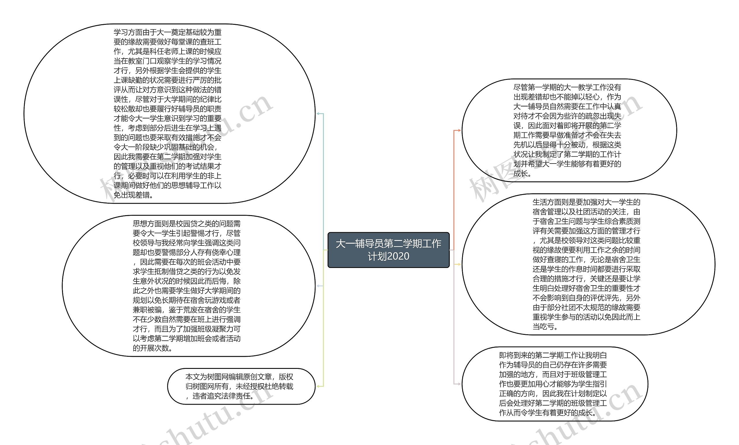 大一辅导员第二学期工作计划2020思维导图