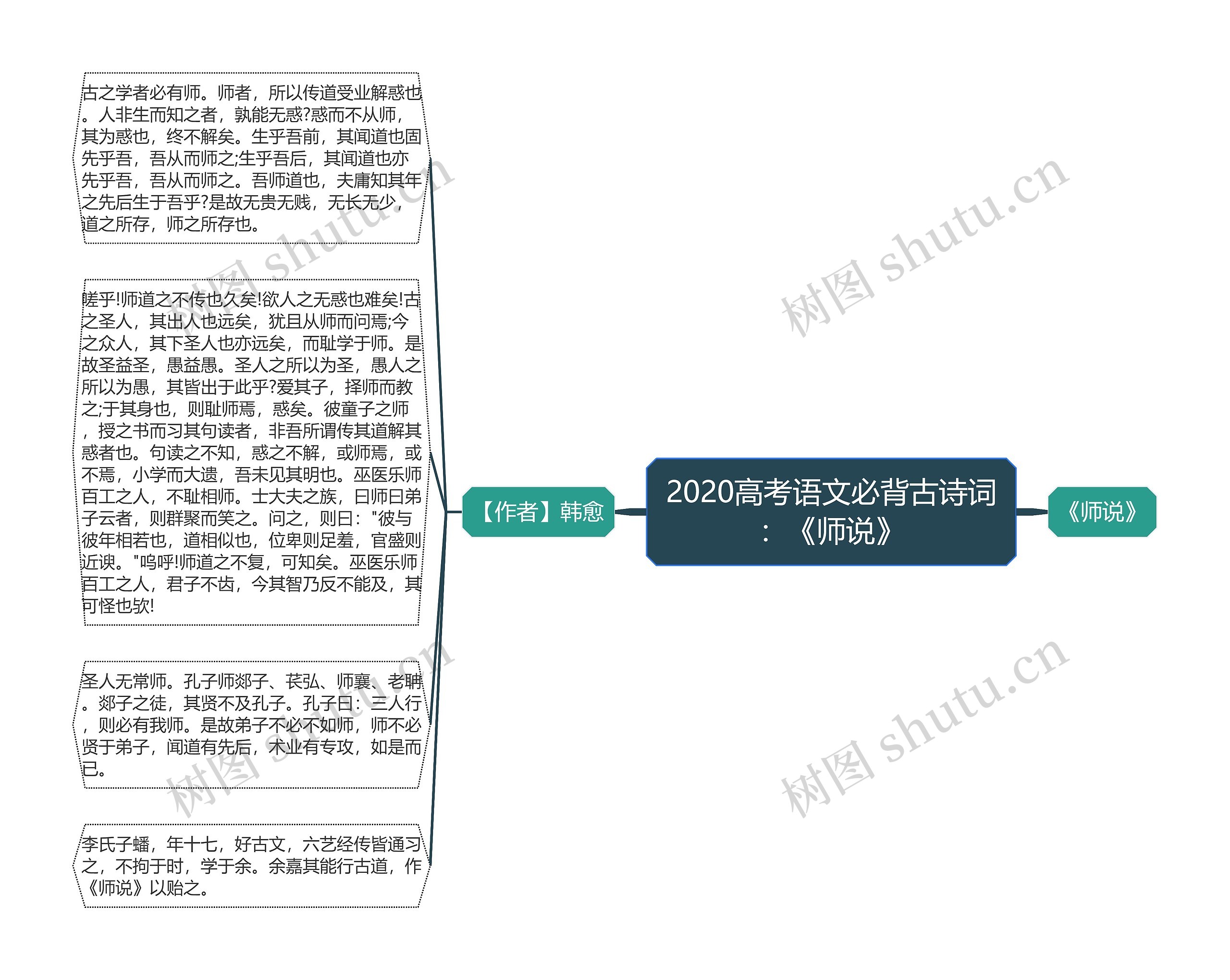 2020高考语文必背古诗词：《师说》思维导图