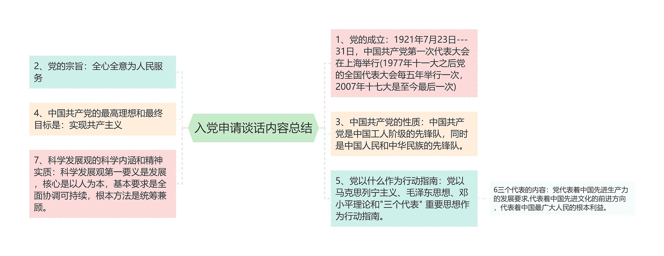 入党申请谈话内容总结思维导图