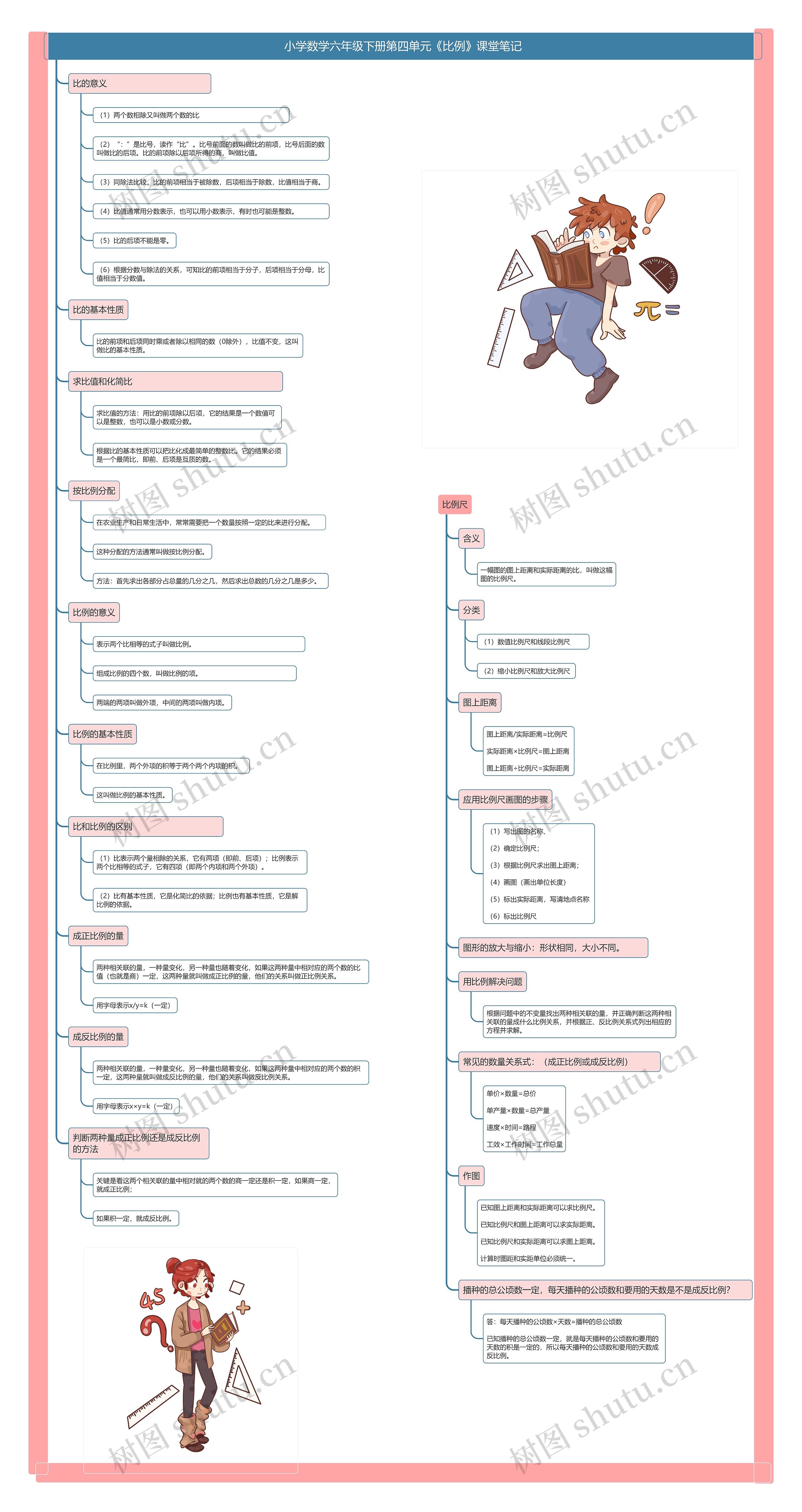小学数学六年级下册第四单元《比例》课堂笔记思维导图