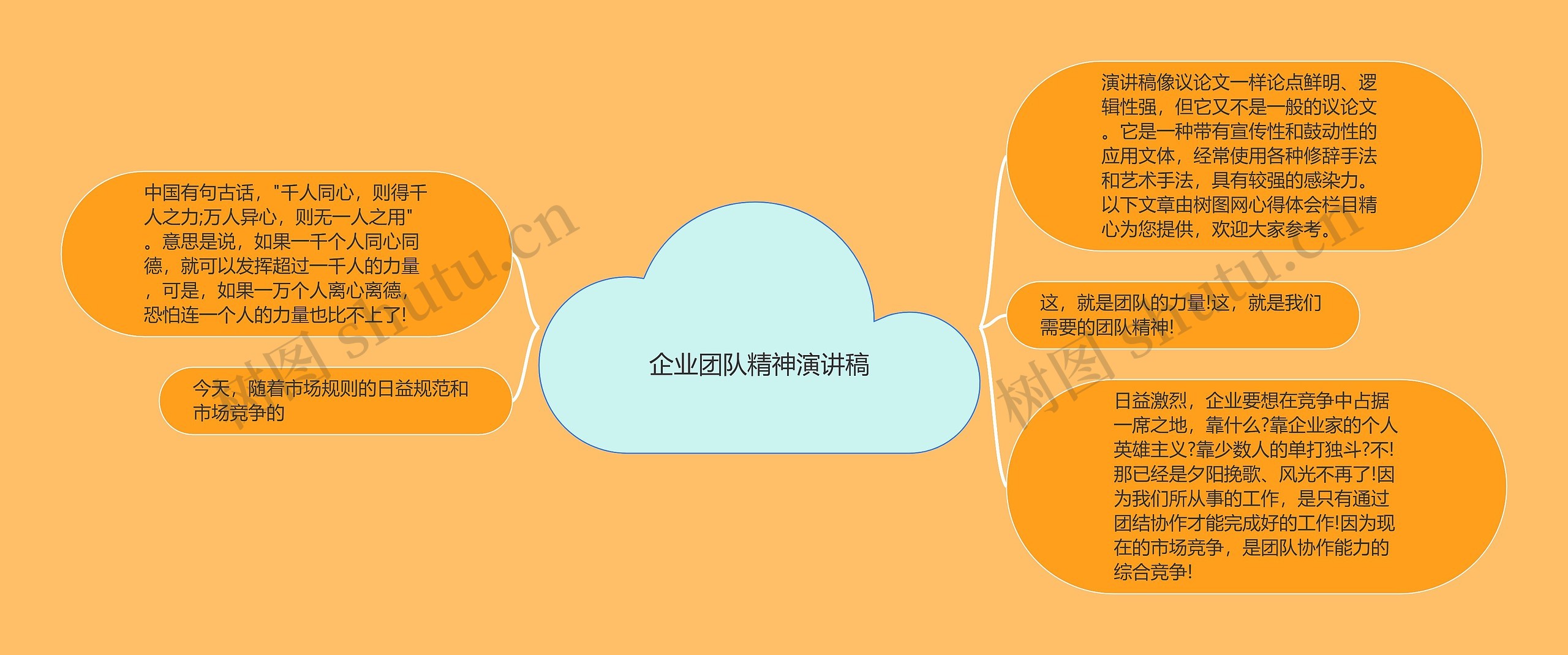 企业团队精神演讲稿思维导图