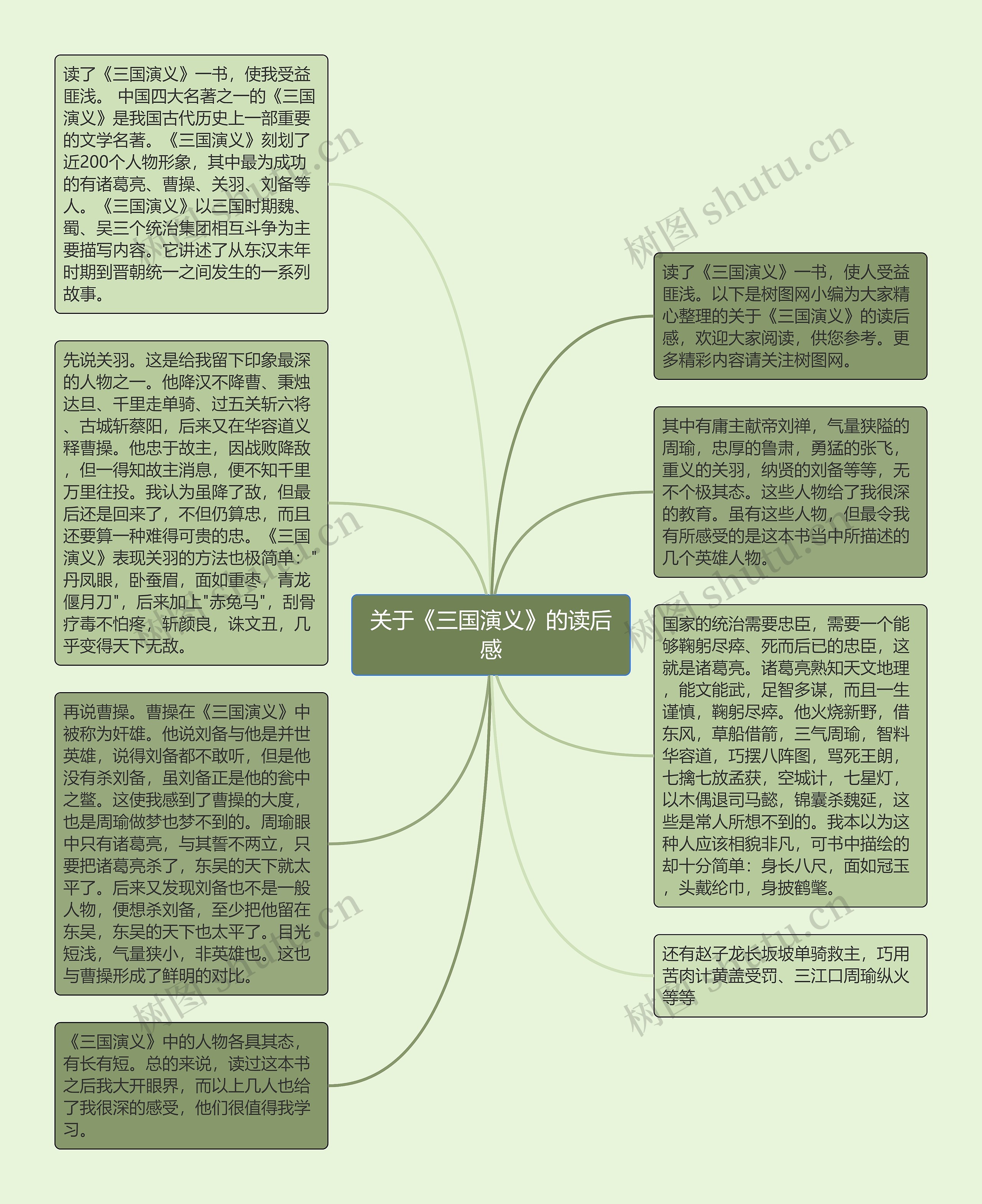 关于《三国演义》的读后感思维导图