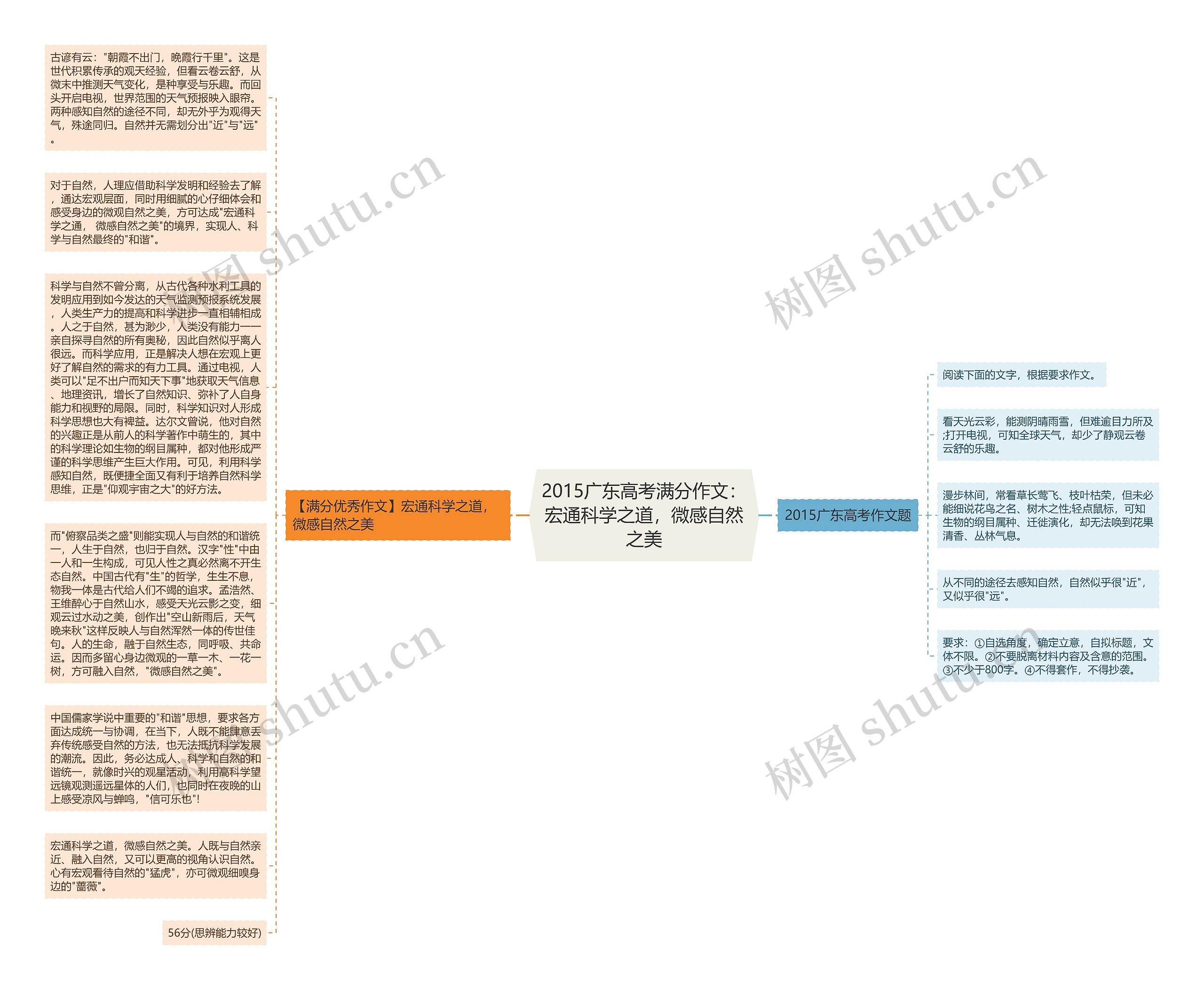 2015广东高考满分作文：宏通科学之道，微感自然之美思维导图