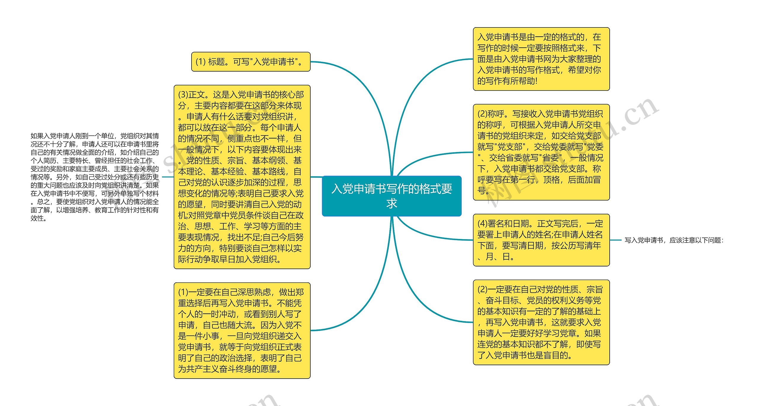 入党申请书写作的格式要求思维导图