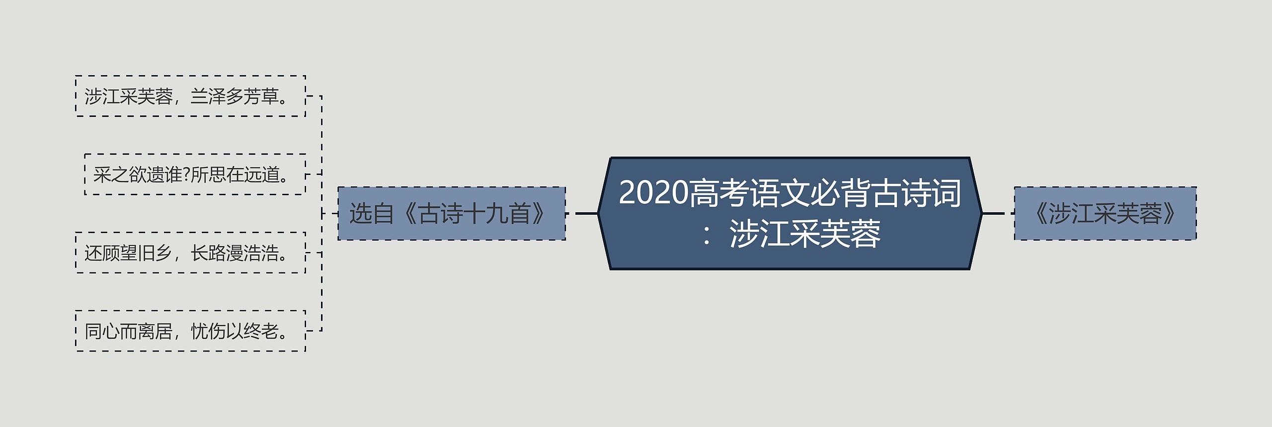 2020高考语文必背古诗词：涉江采芙蓉