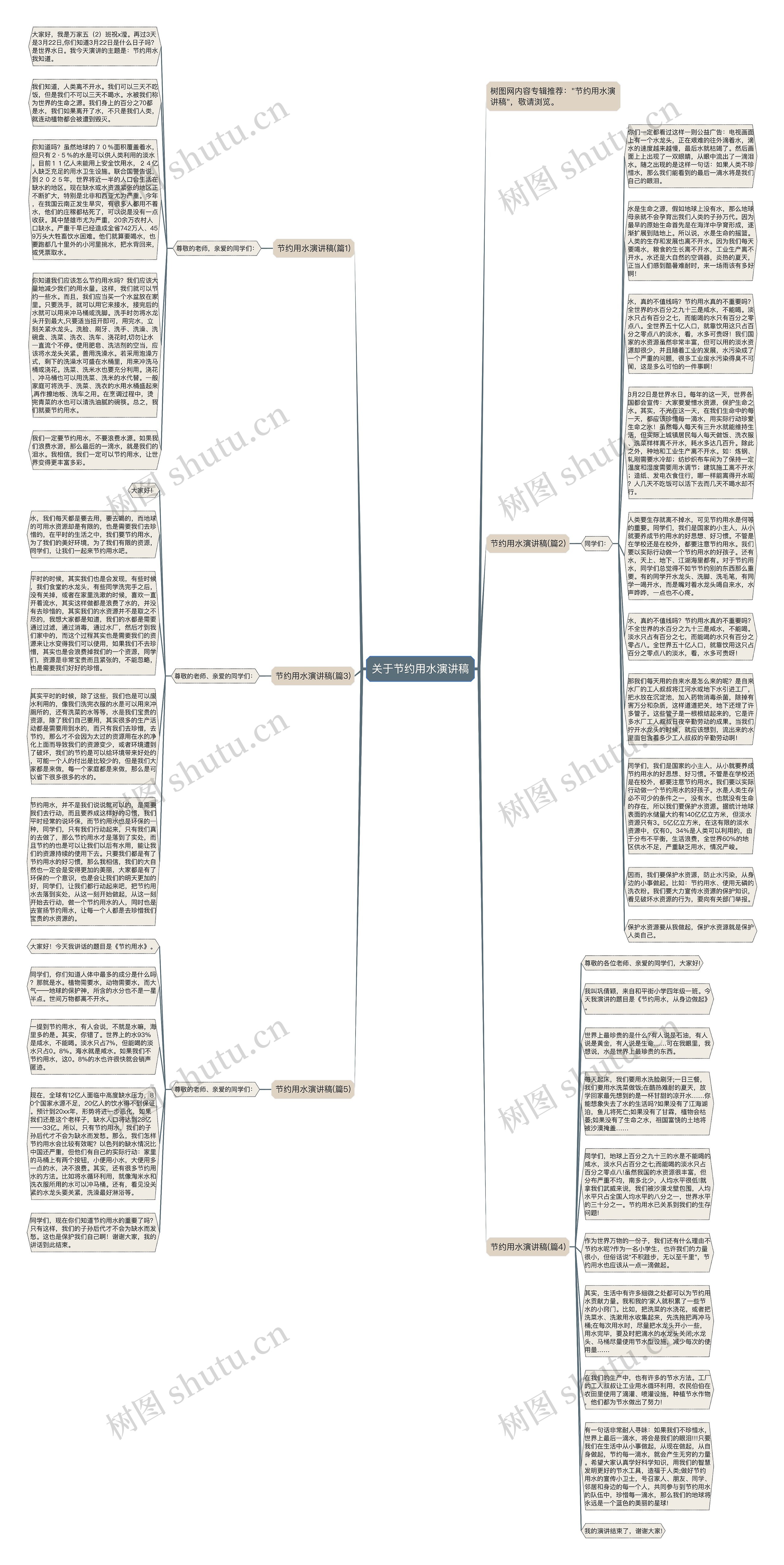 关于节约用水演讲稿思维导图