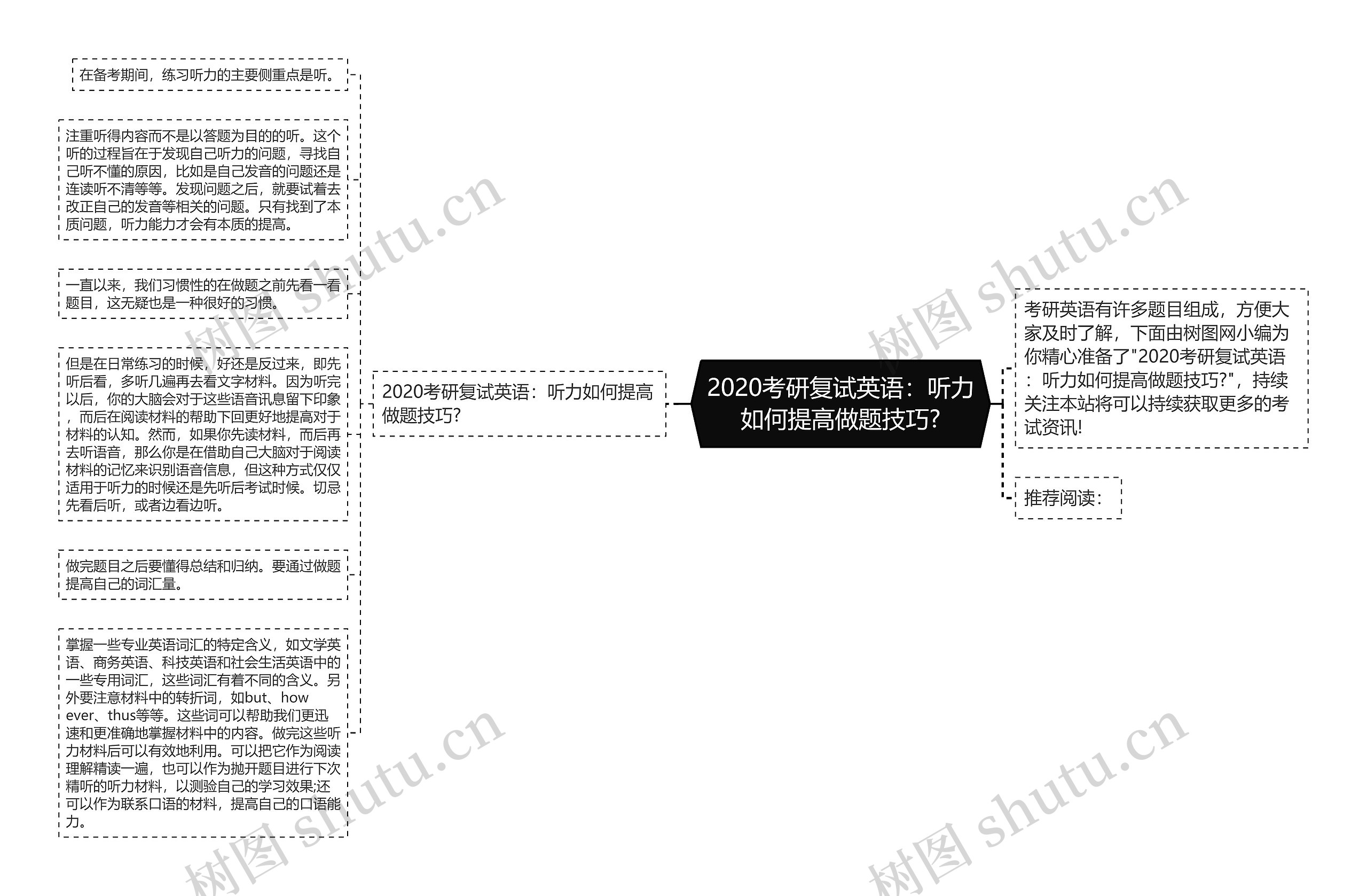 2020考研复试英语：听力如何提高做题技巧?思维导图