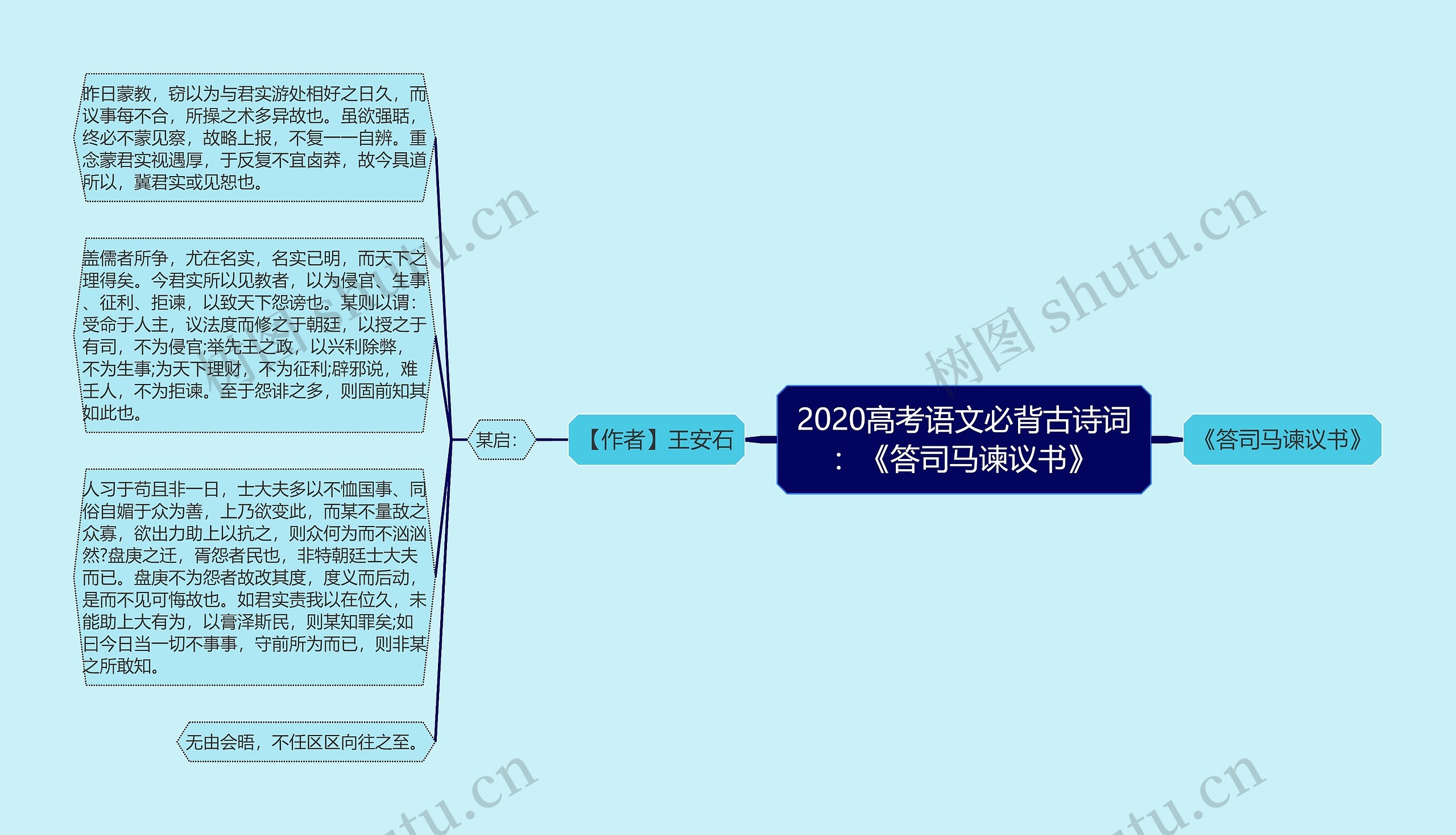 2020高考语文必背古诗词：《答司马谏议书》思维导图