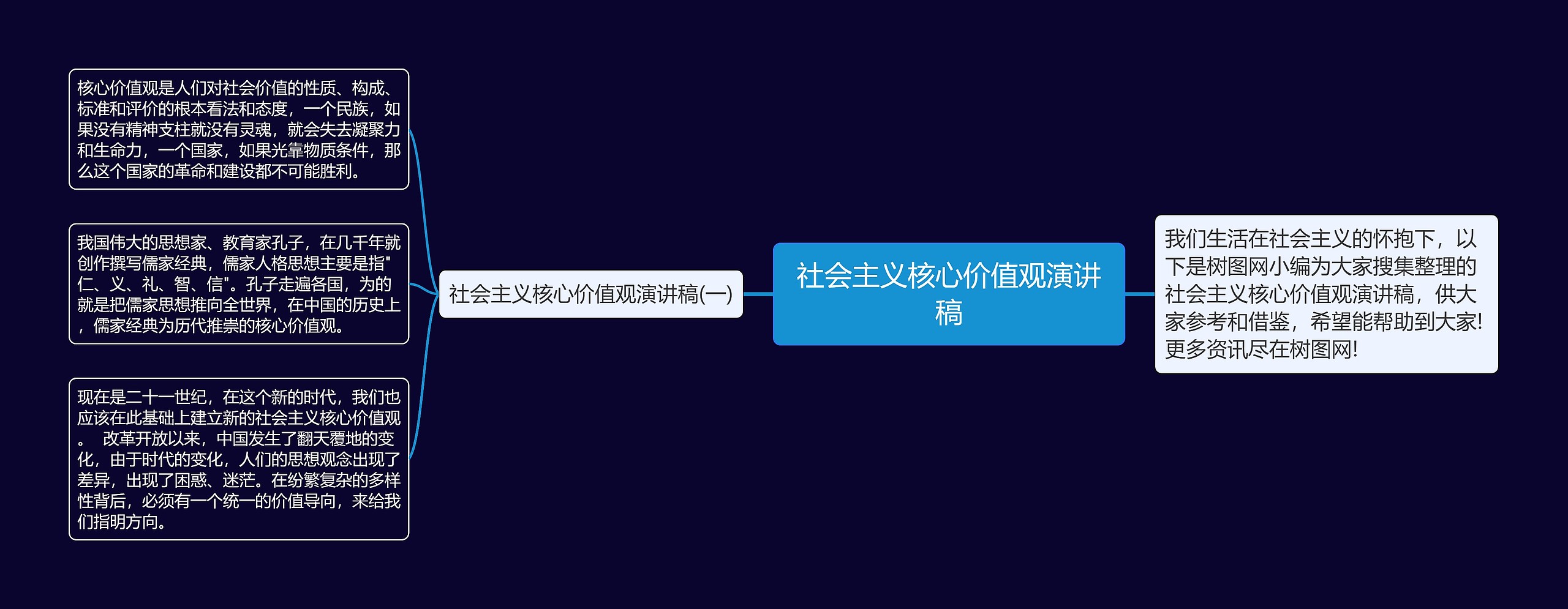 社会主义核心价值观演讲稿思维导图