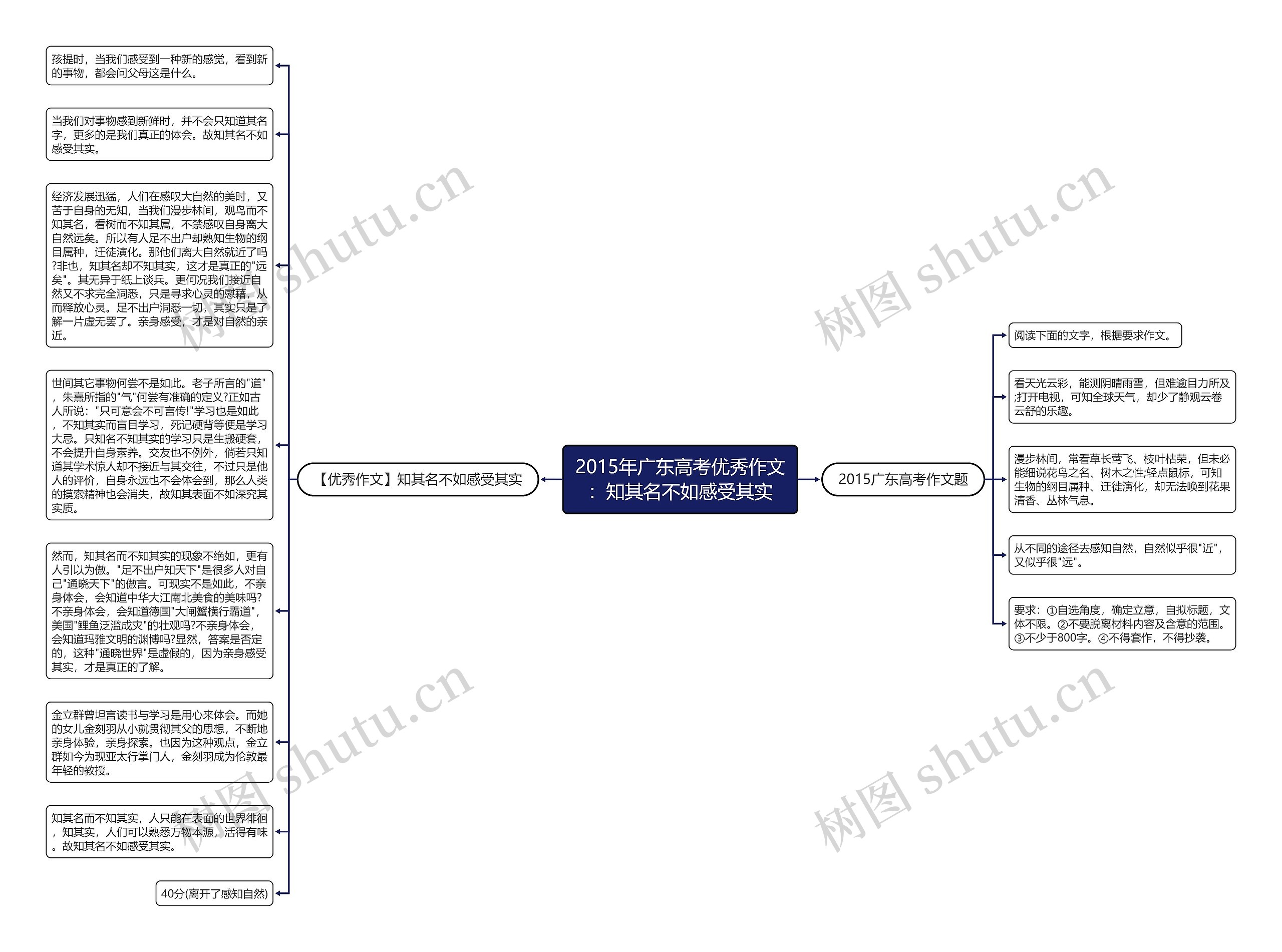 2015年广东高考优秀作文：知其名不如感受其实思维导图