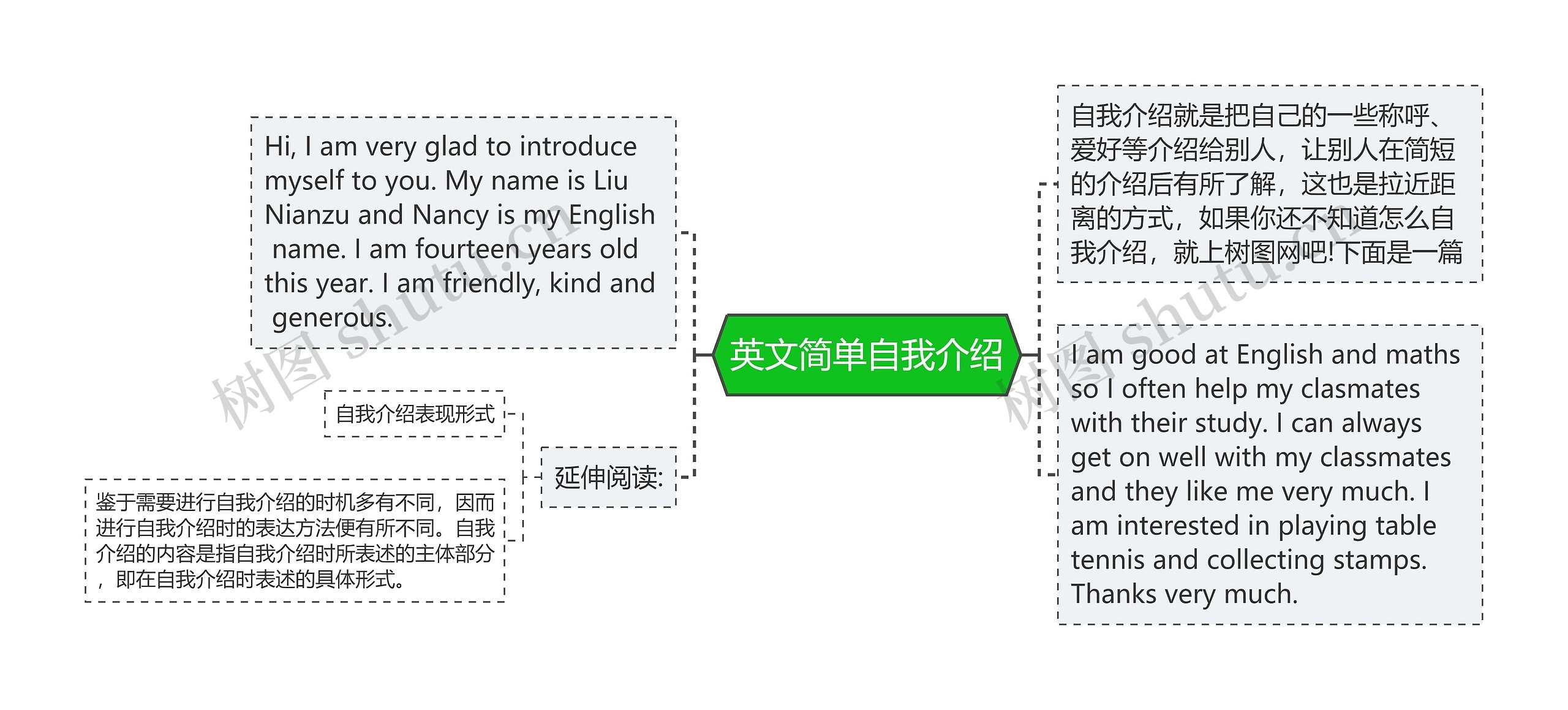 英文简单自我介绍思维导图