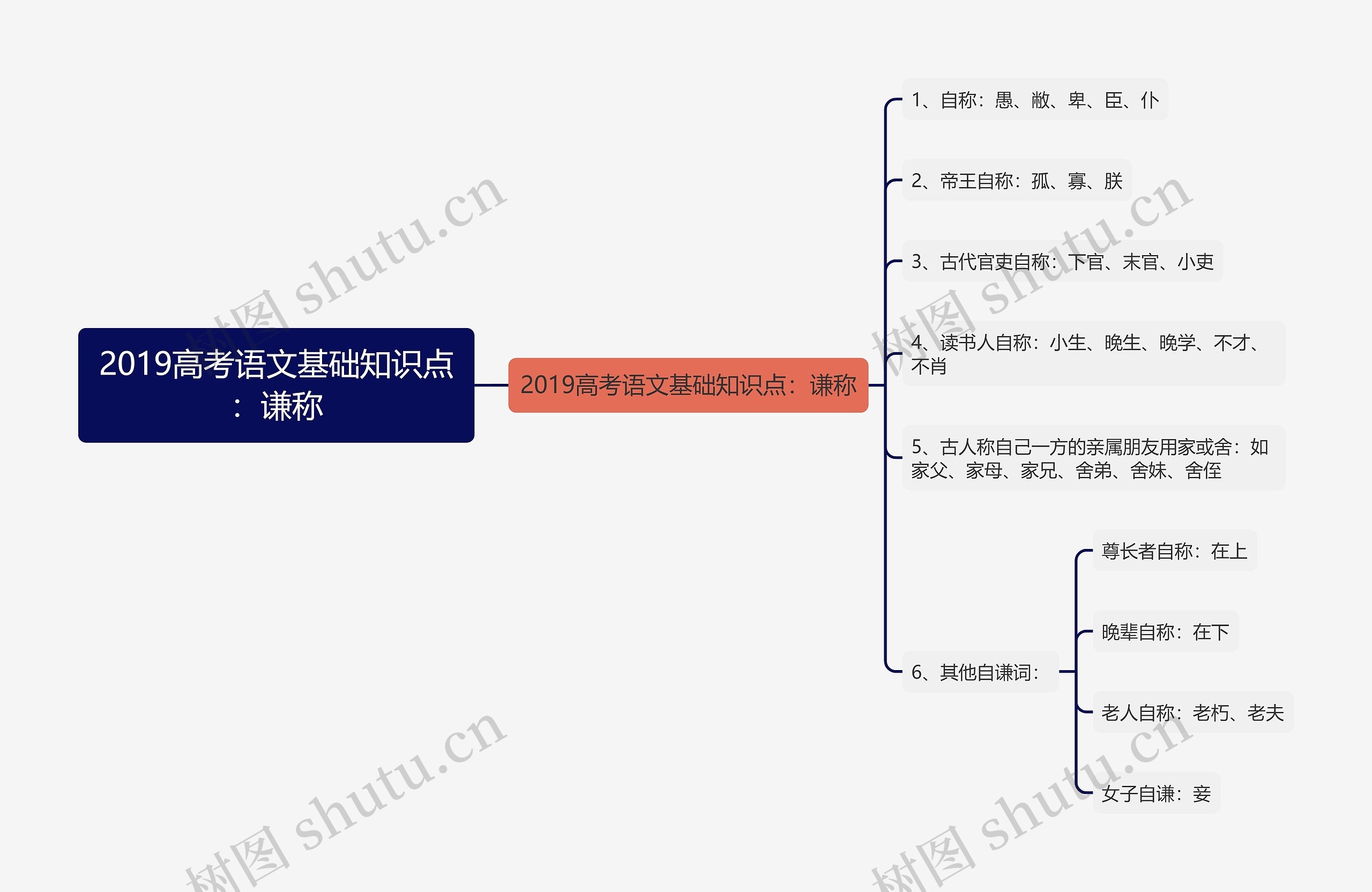 2019高考语文基础知识点：谦称思维导图