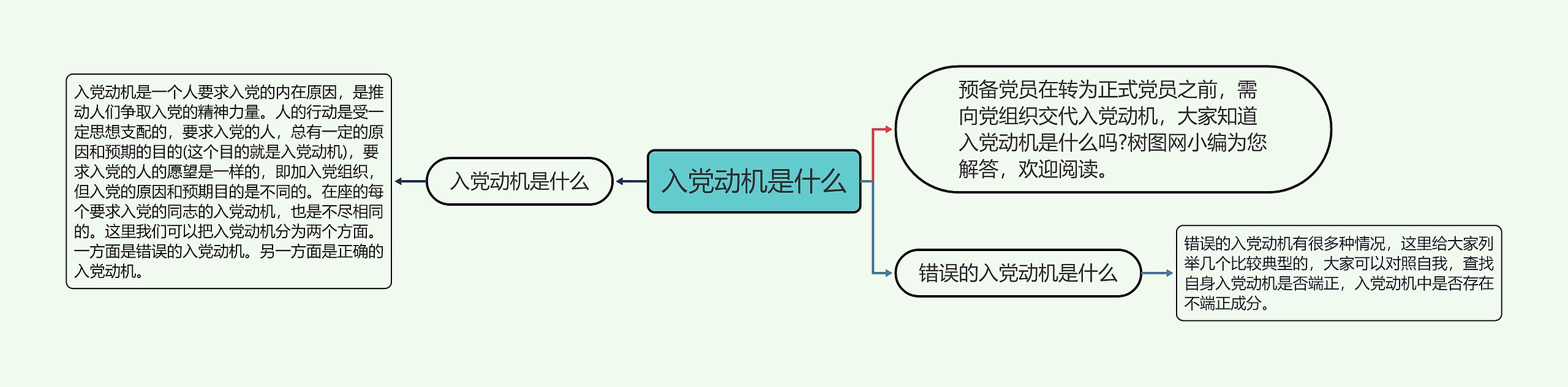 入党动机是什么思维导图