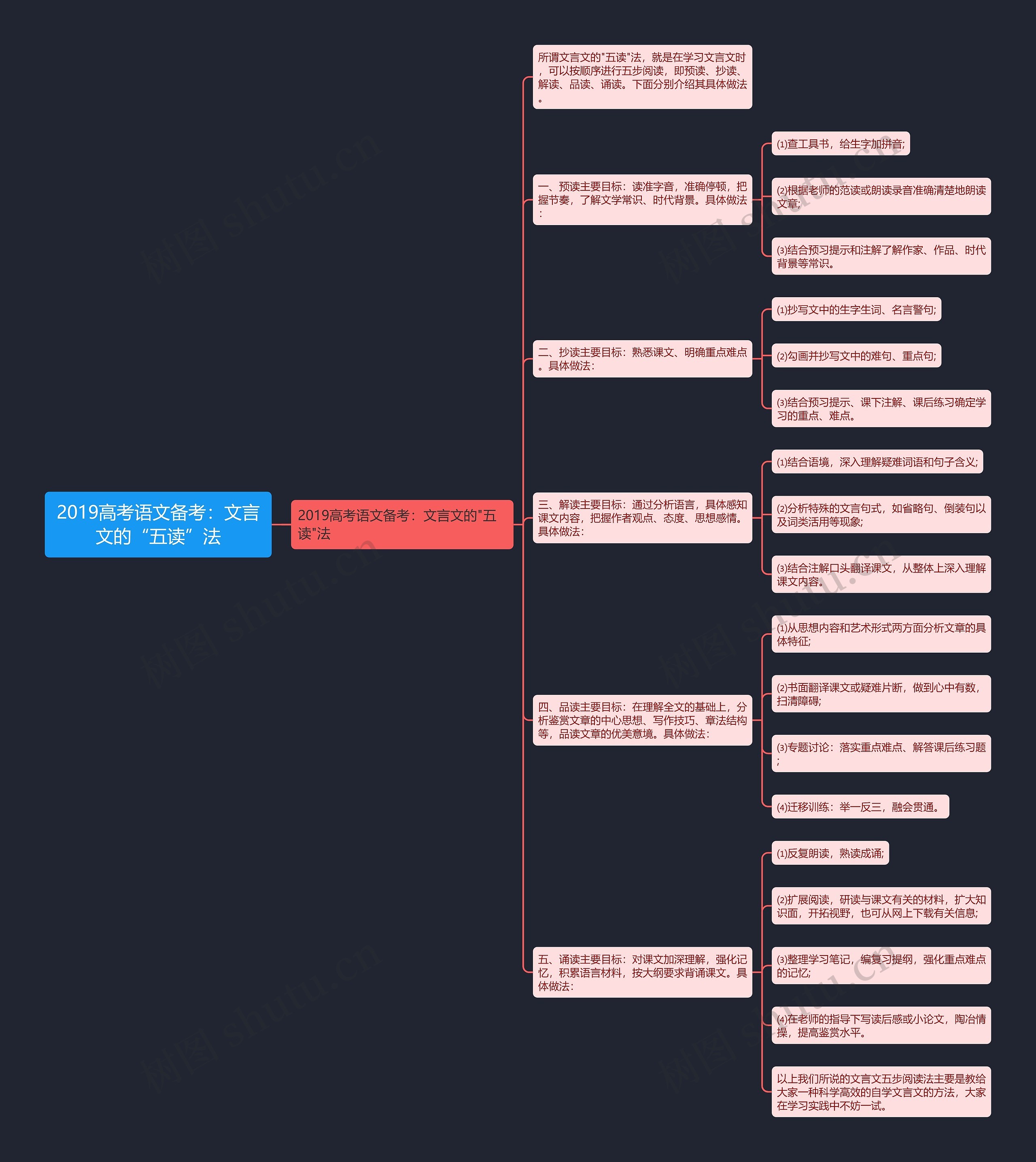 2019高考语文备考：文言文的“五读”法思维导图