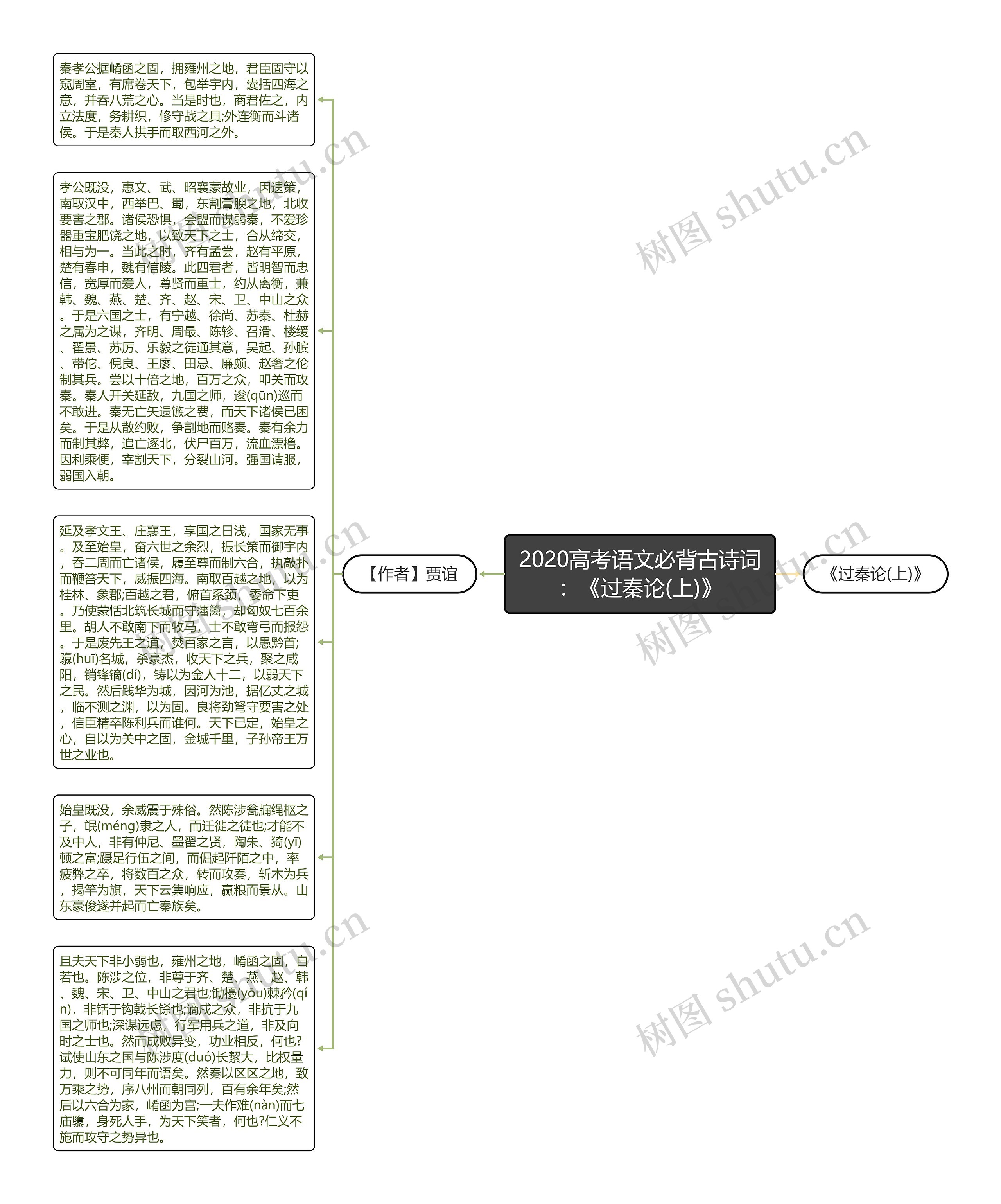 2020高考语文必背古诗词：《过秦论(上)》思维导图