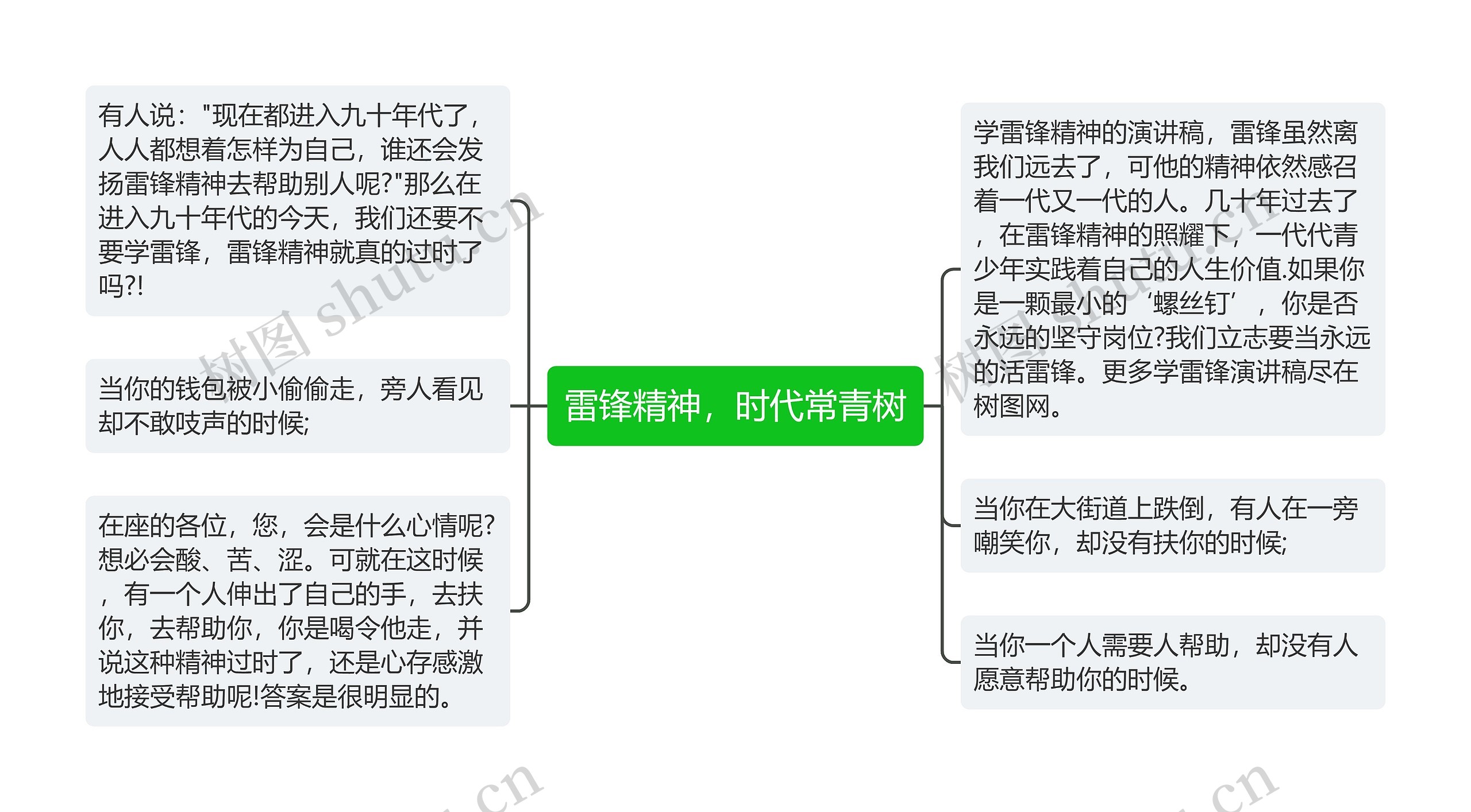 雷锋精神，时代常青树思维导图