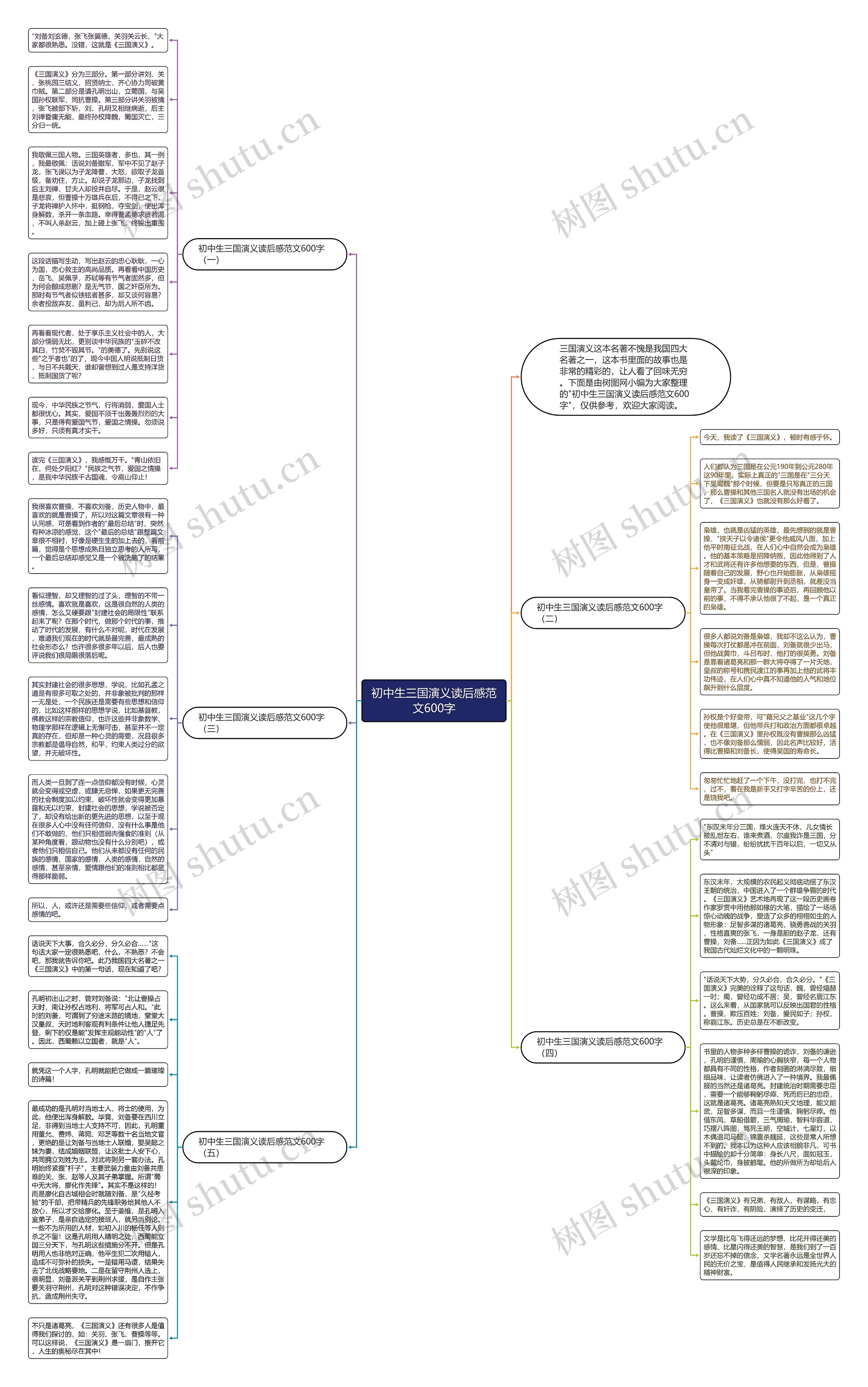 初中生三国演义读后感范文600字思维导图