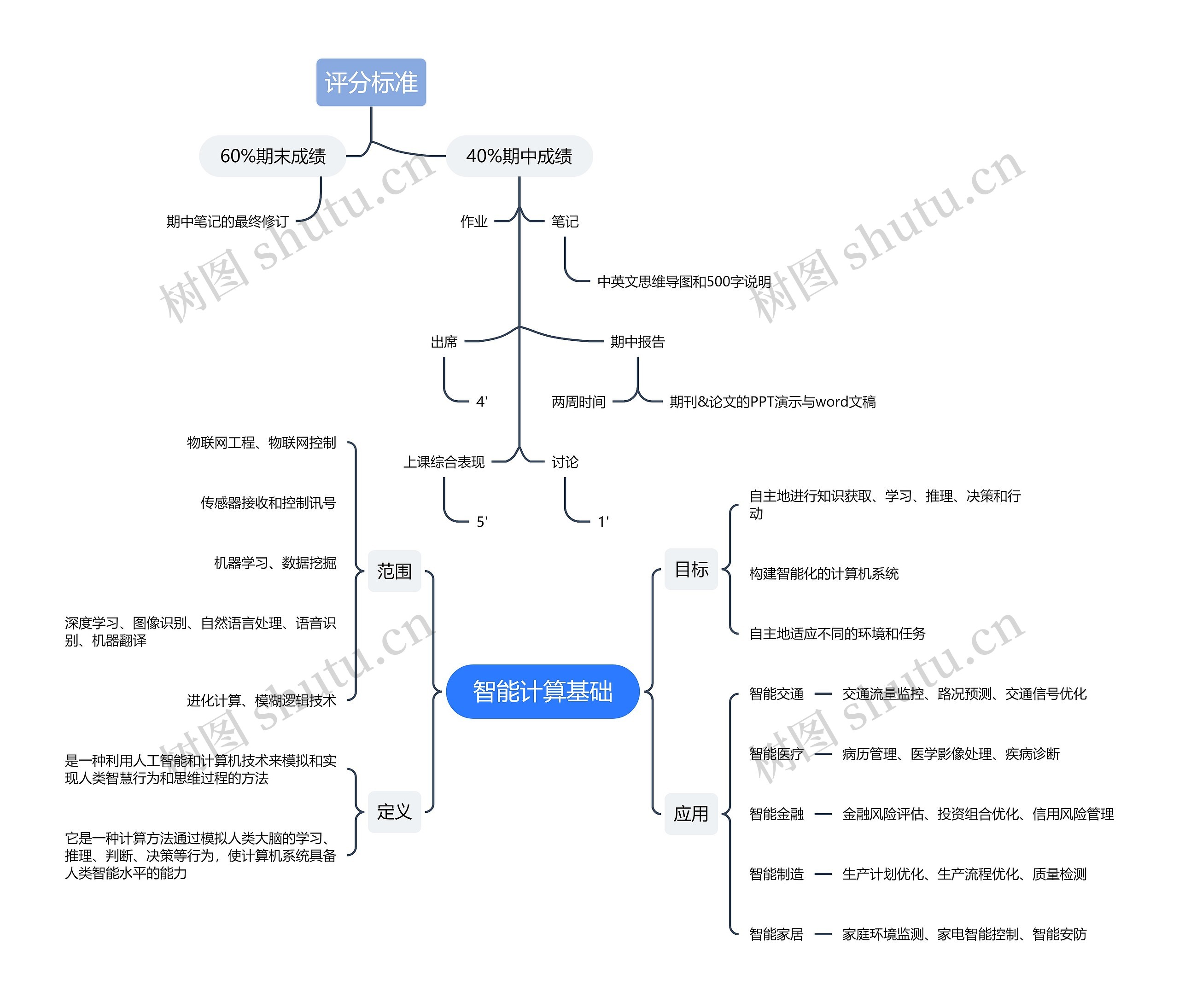 智能计算基础思维导图